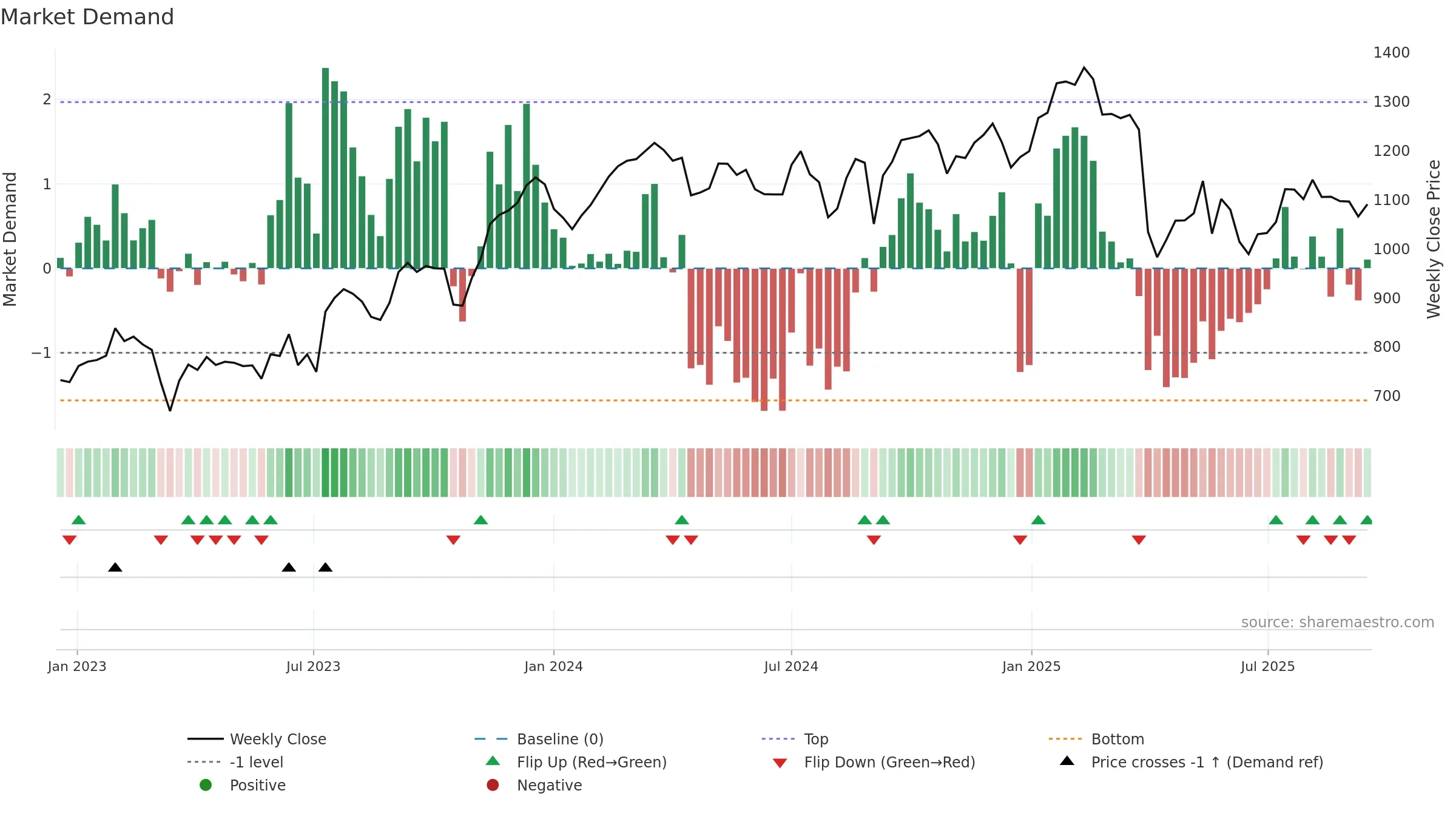 PGHN weekly Market Demand chart, closing 2025-09-15.