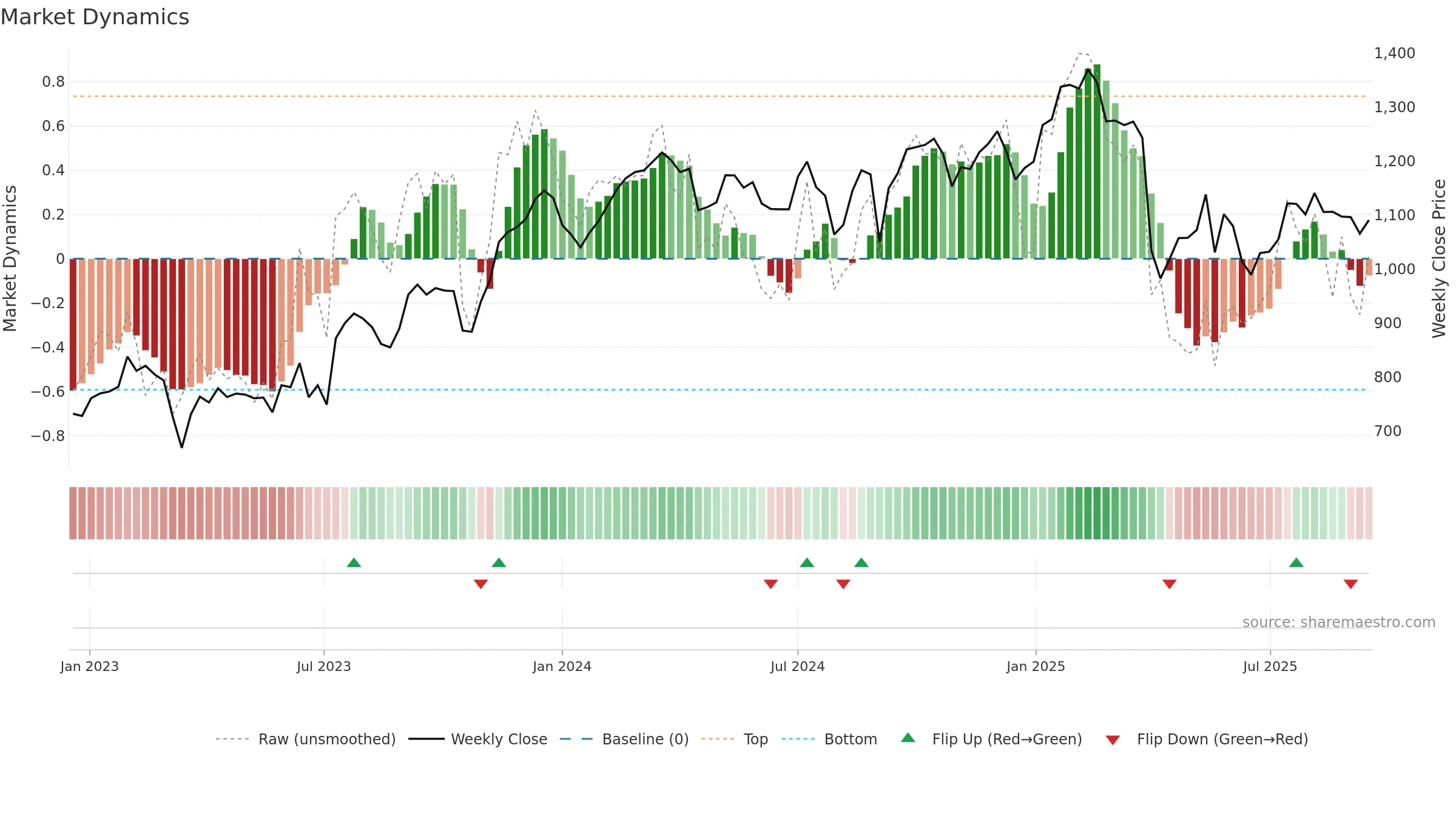 PGHN weekly Market Dynamics chart, closing 2025-09-15.