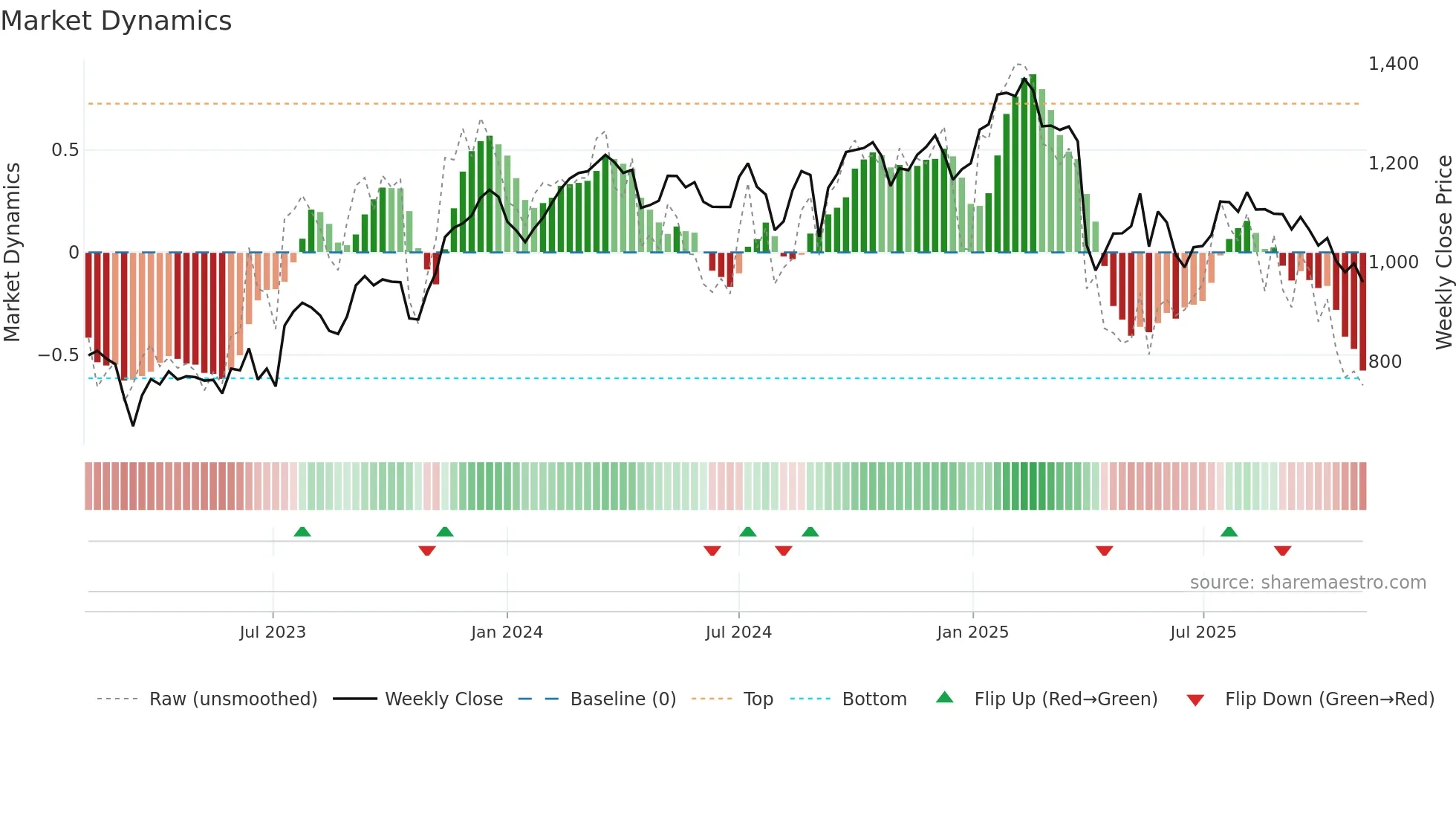 PGHN weekly Market Dynamics chart