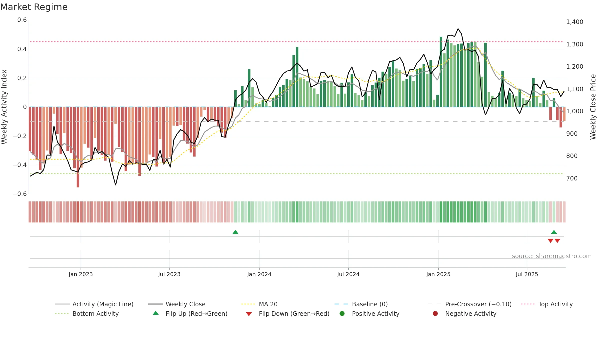 PGHN weekly Market Snapshot chart, closing 2025-09-15.