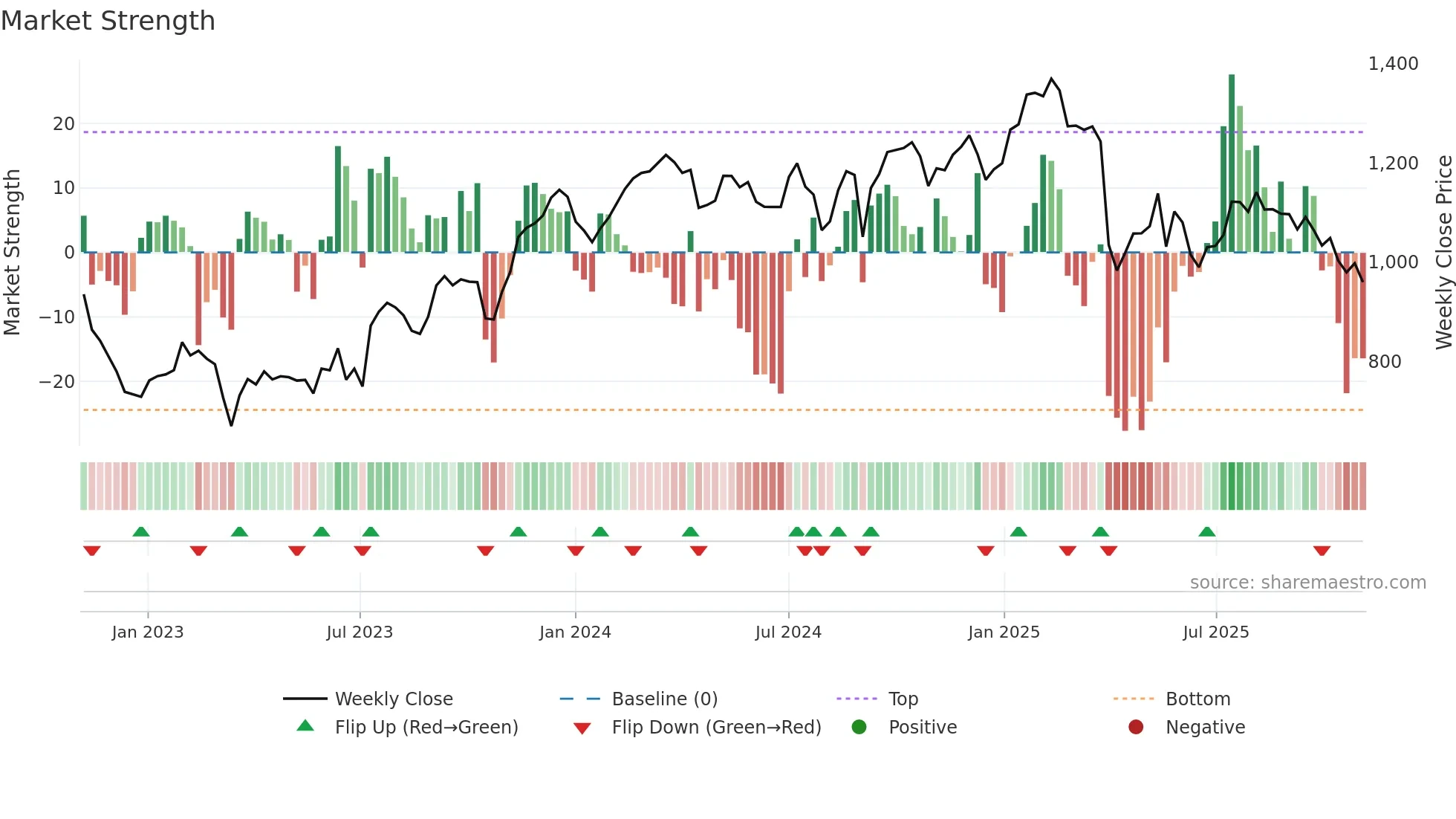 PGHN weekly Market Strength chart