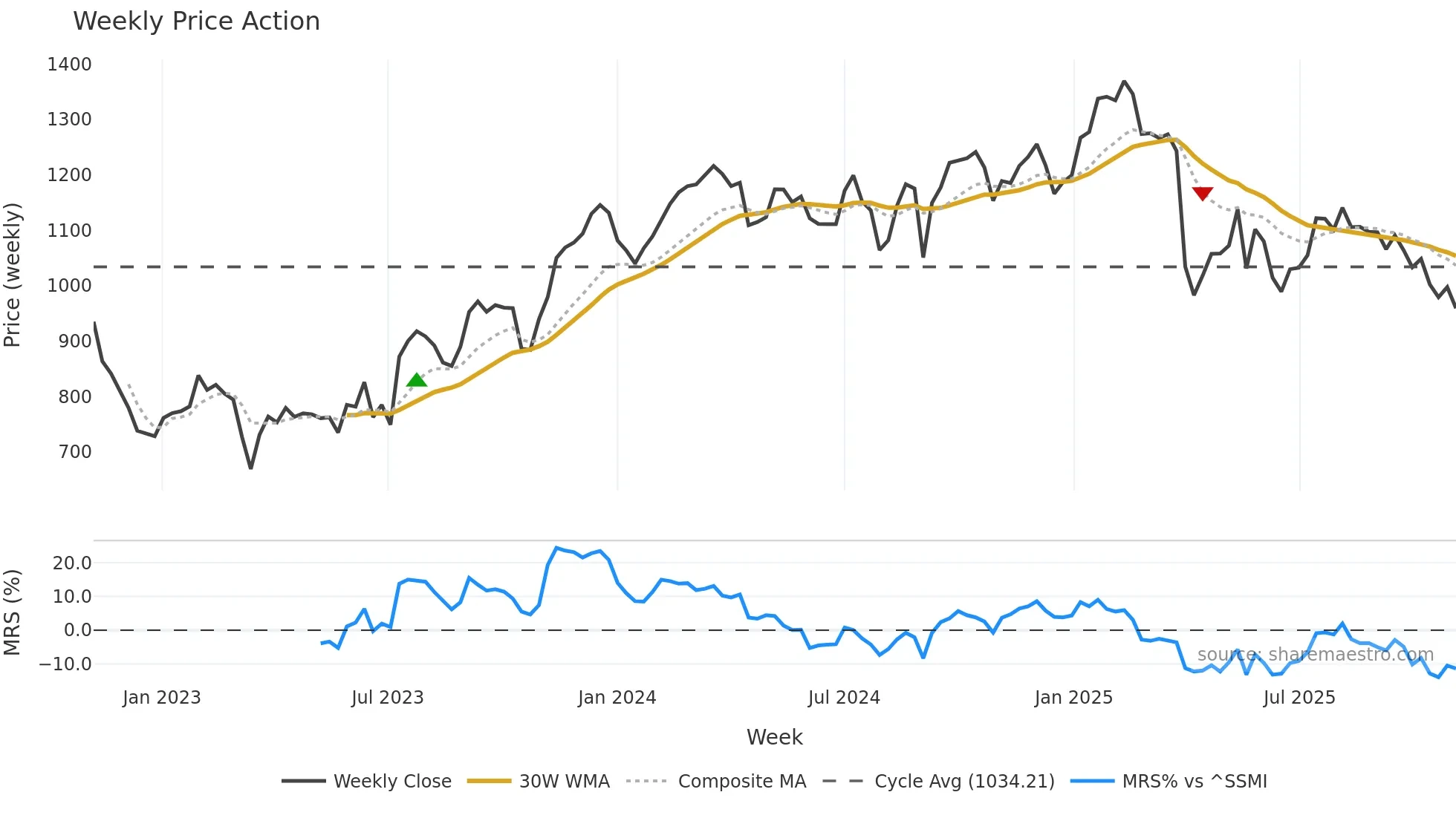 PGHN weekly Price Action chart, closing 2025-11-03