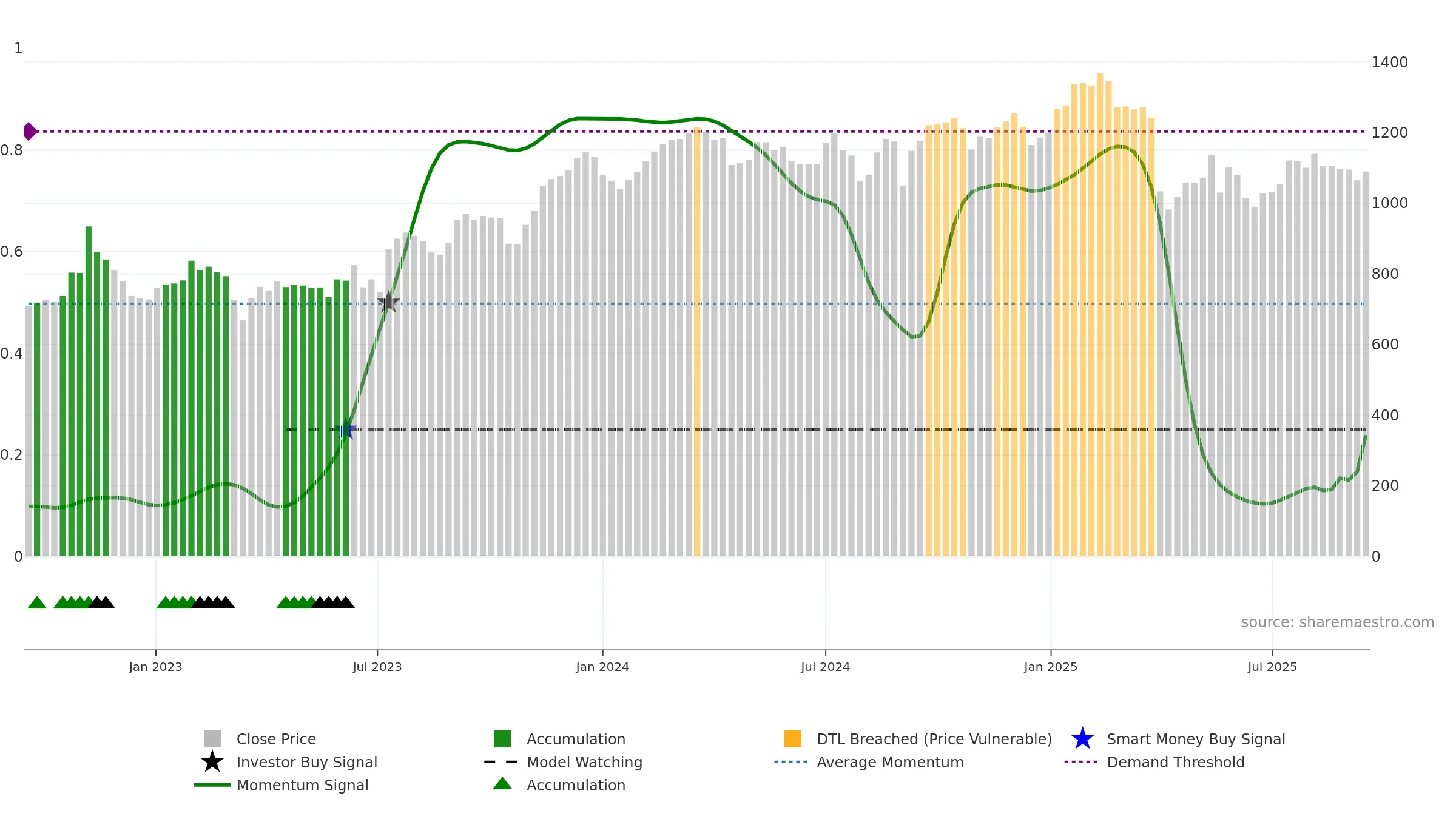 PGHN weekly Smart Money chart, closing 2025-09-15.