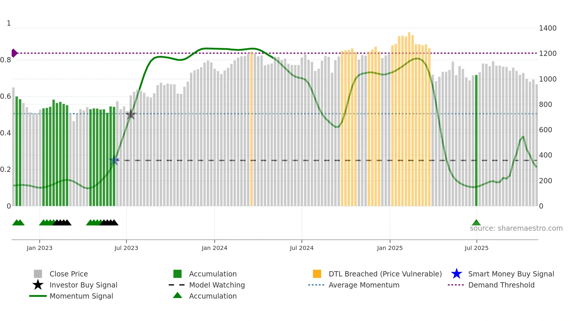 PGHN weekly Smart Money chart