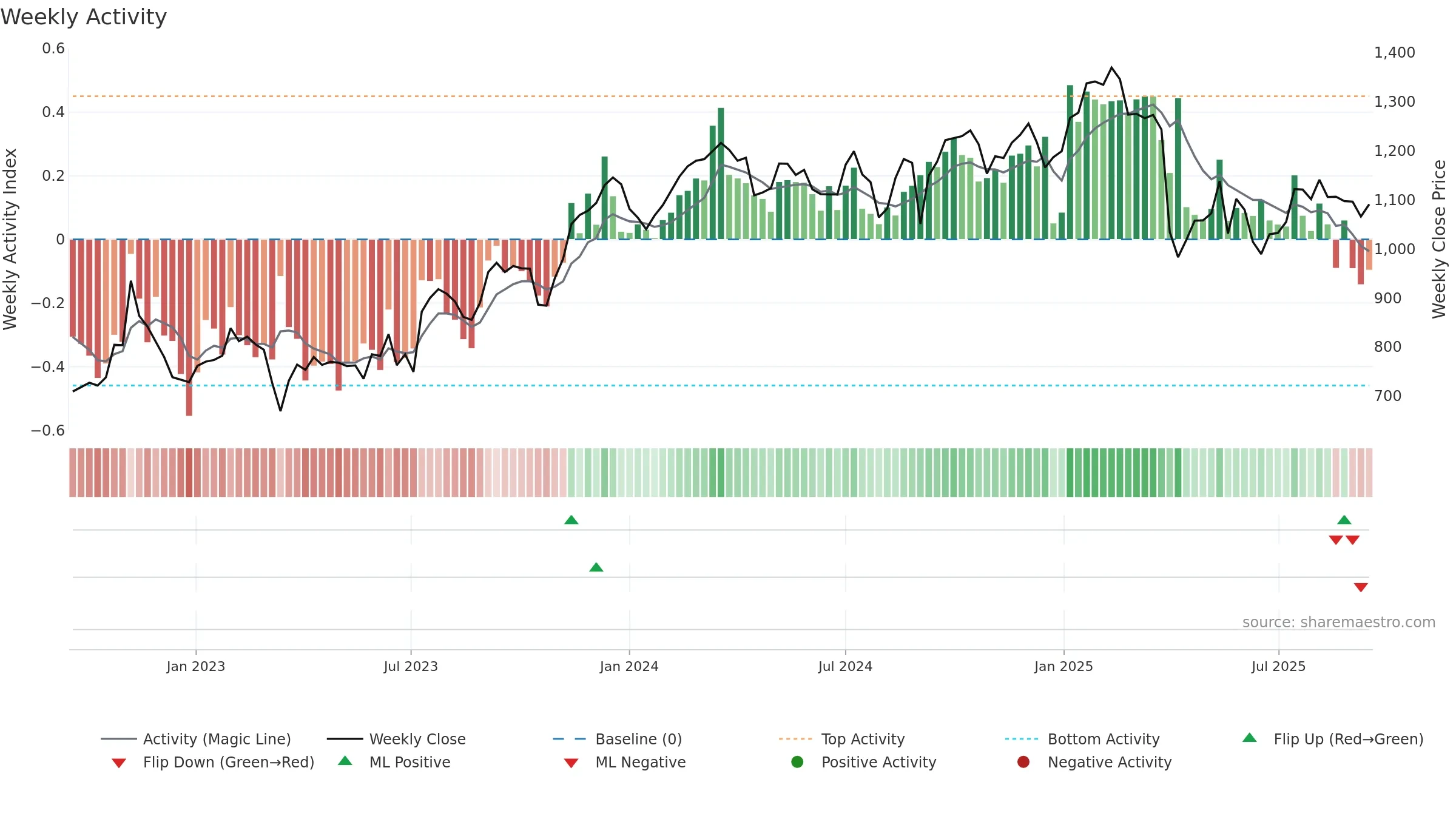 PGHN weekly Activity chart, closing 2025-09-15.