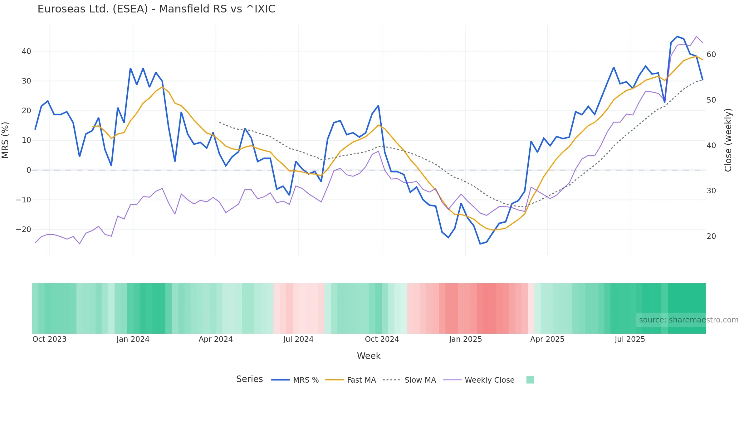 ESEA Mansfield Relative Strength vs ^IXIC ESEA Mansfield Relative Strength vs ^IXIC — weekly
