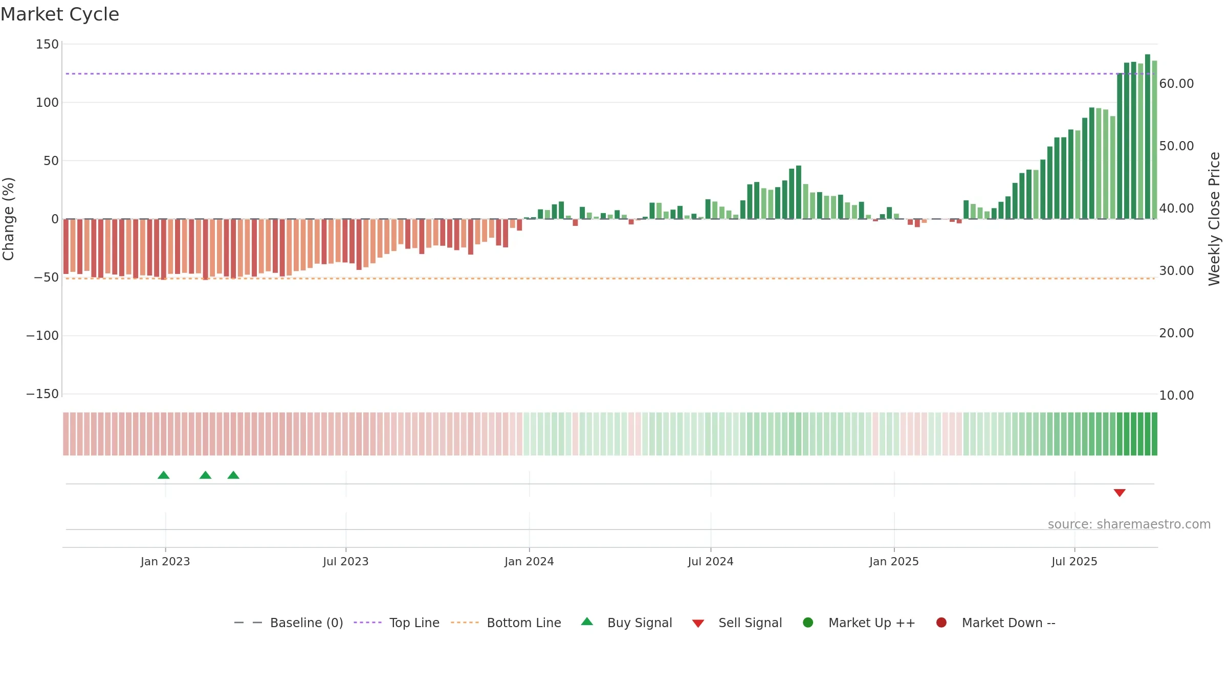 ESEA weekly Market Cycle chart, closing 2025-09-19.