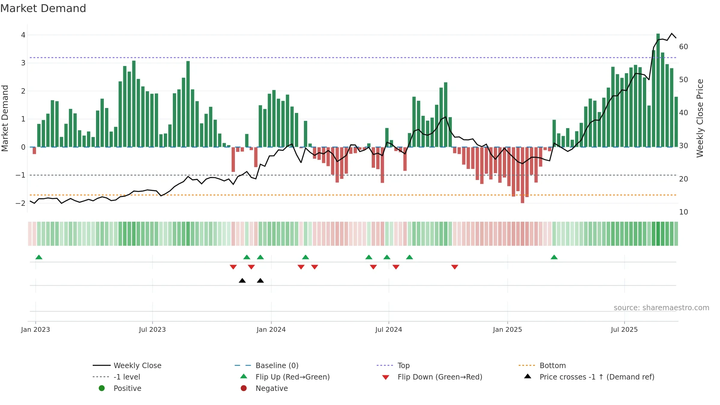 ESEA weekly Market Demand chart, closing 2025-09-19.