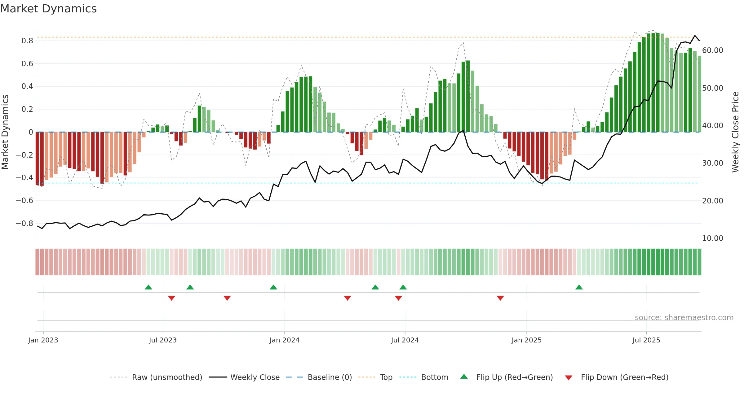 ESEA weekly Market Dynamics chart, closing 2025-09-19.