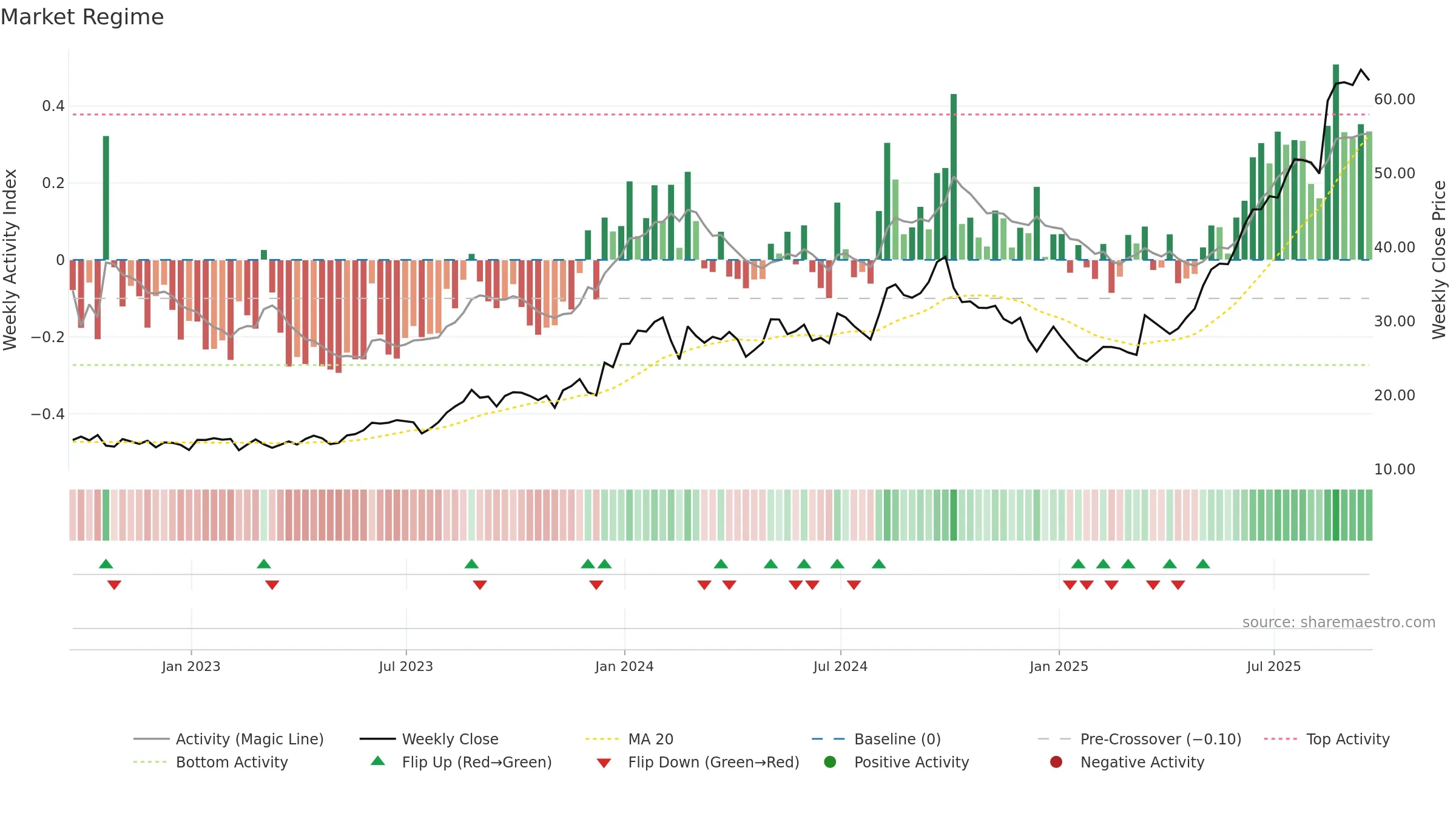 ESEA weekly Market Snapshot chart, closing 2025-09-19.