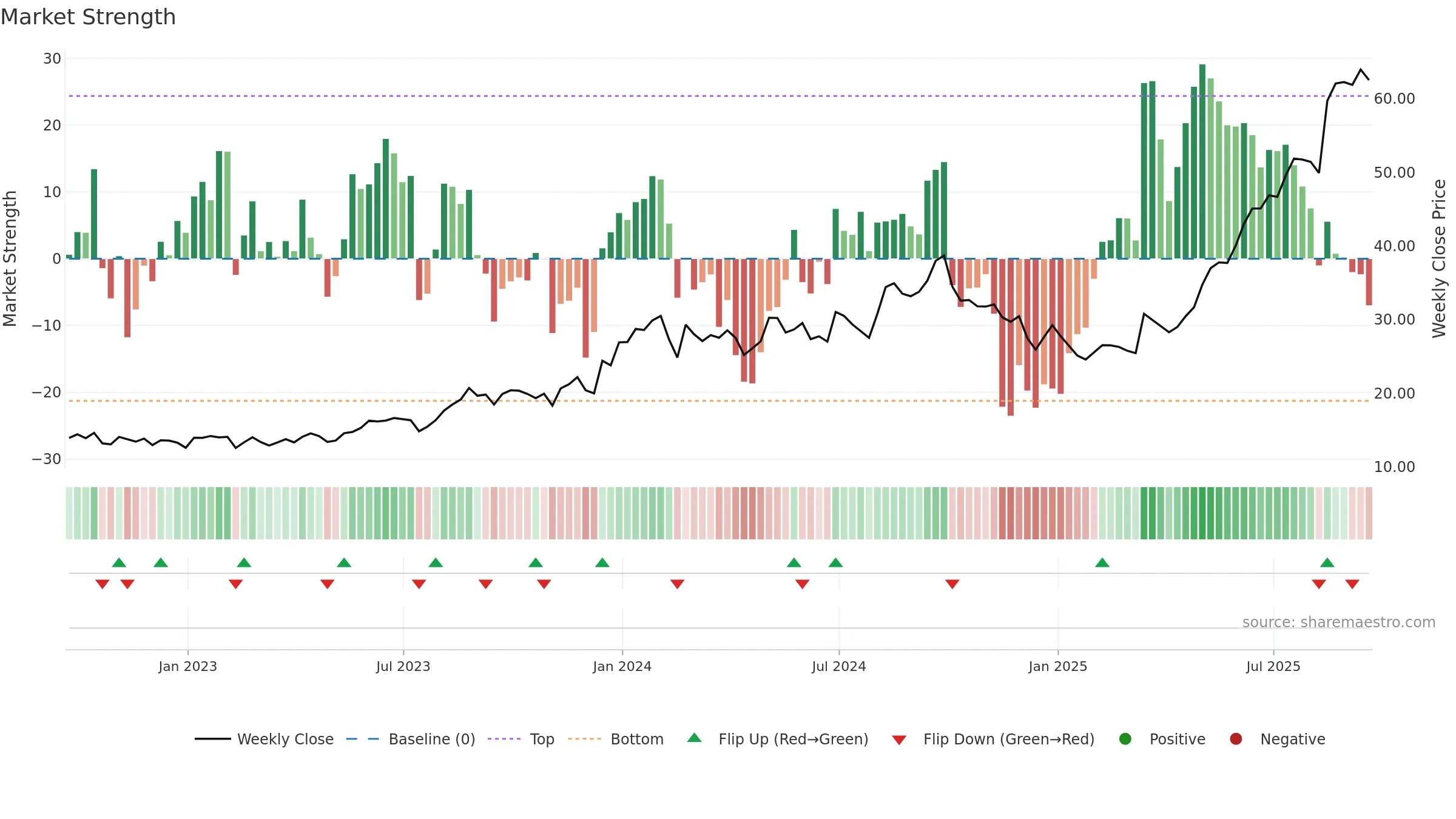 ESEA weekly Market Strength chart, closing 2025-09-19.