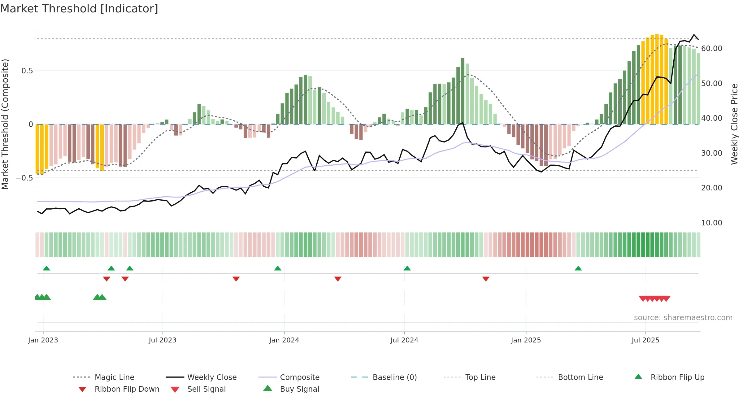 ESEA weekly Market Threshold chart, closing 2025-09-19.
