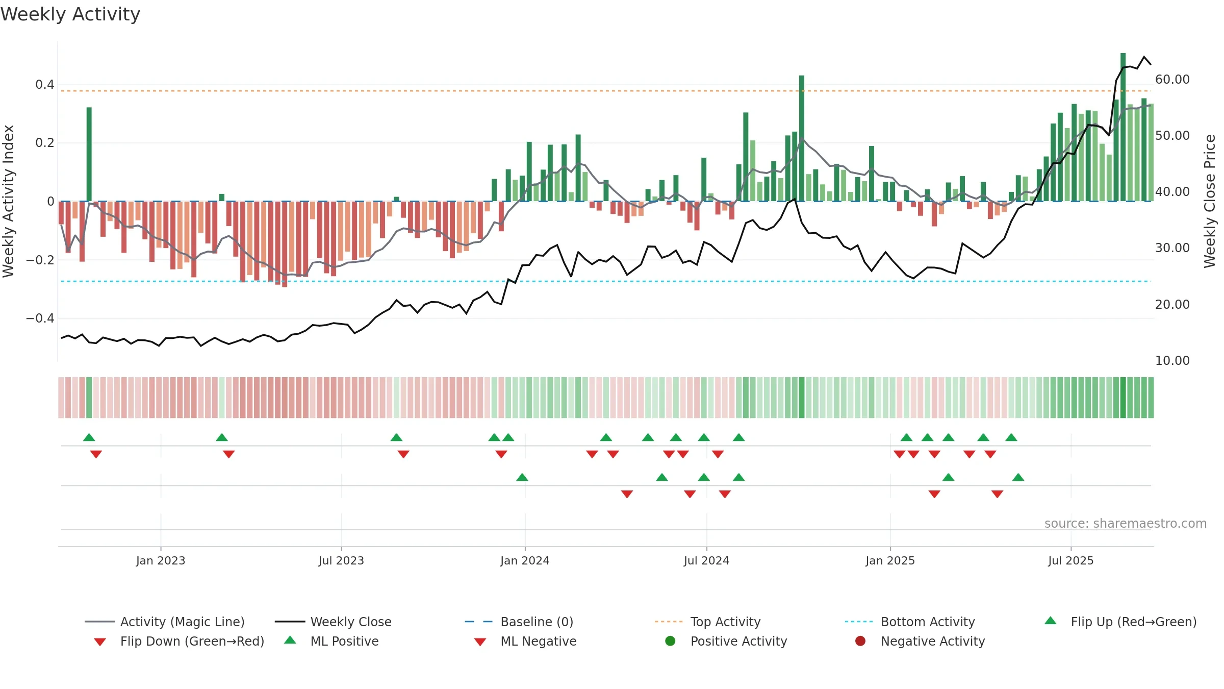 ESEA weekly Activity chart, closing 2025-09-19.