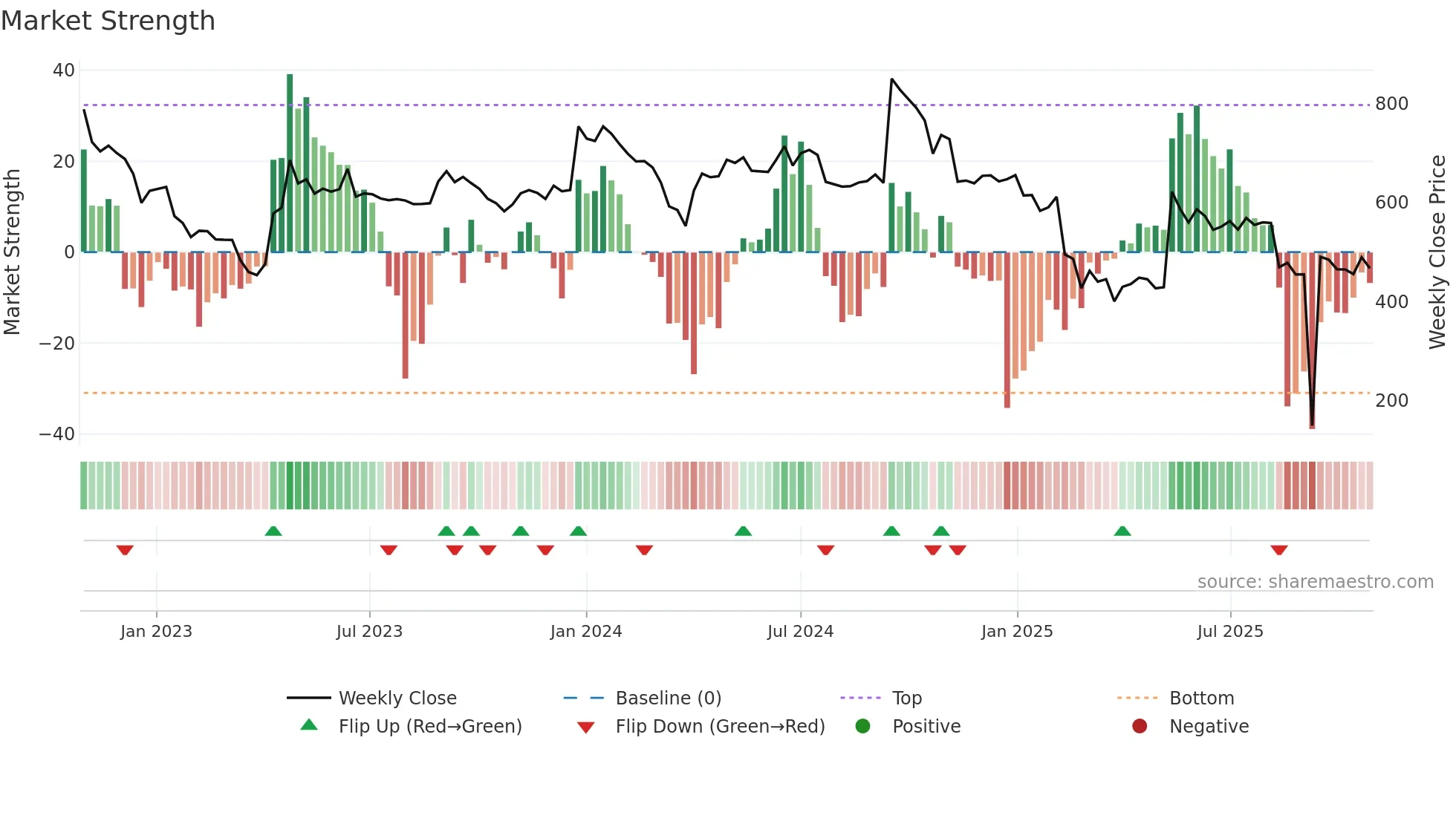 AARTISURF weekly Market Strength chart