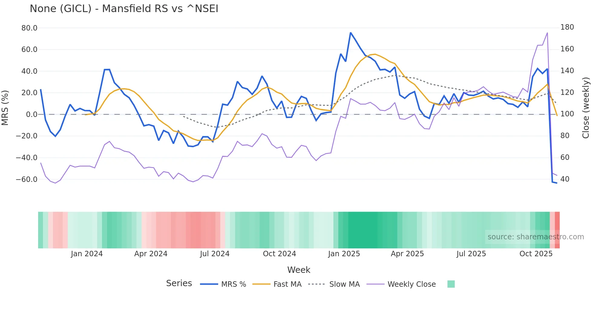 GICL Mansfield Relative Strength chart