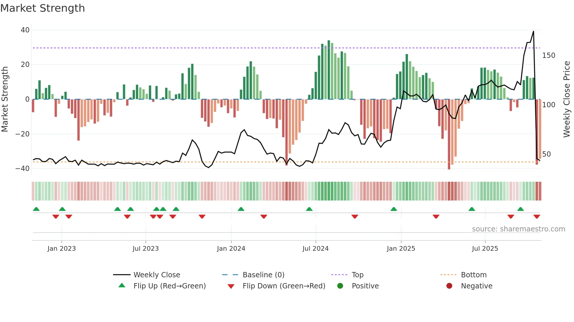 GICL weekly Market Strength chart