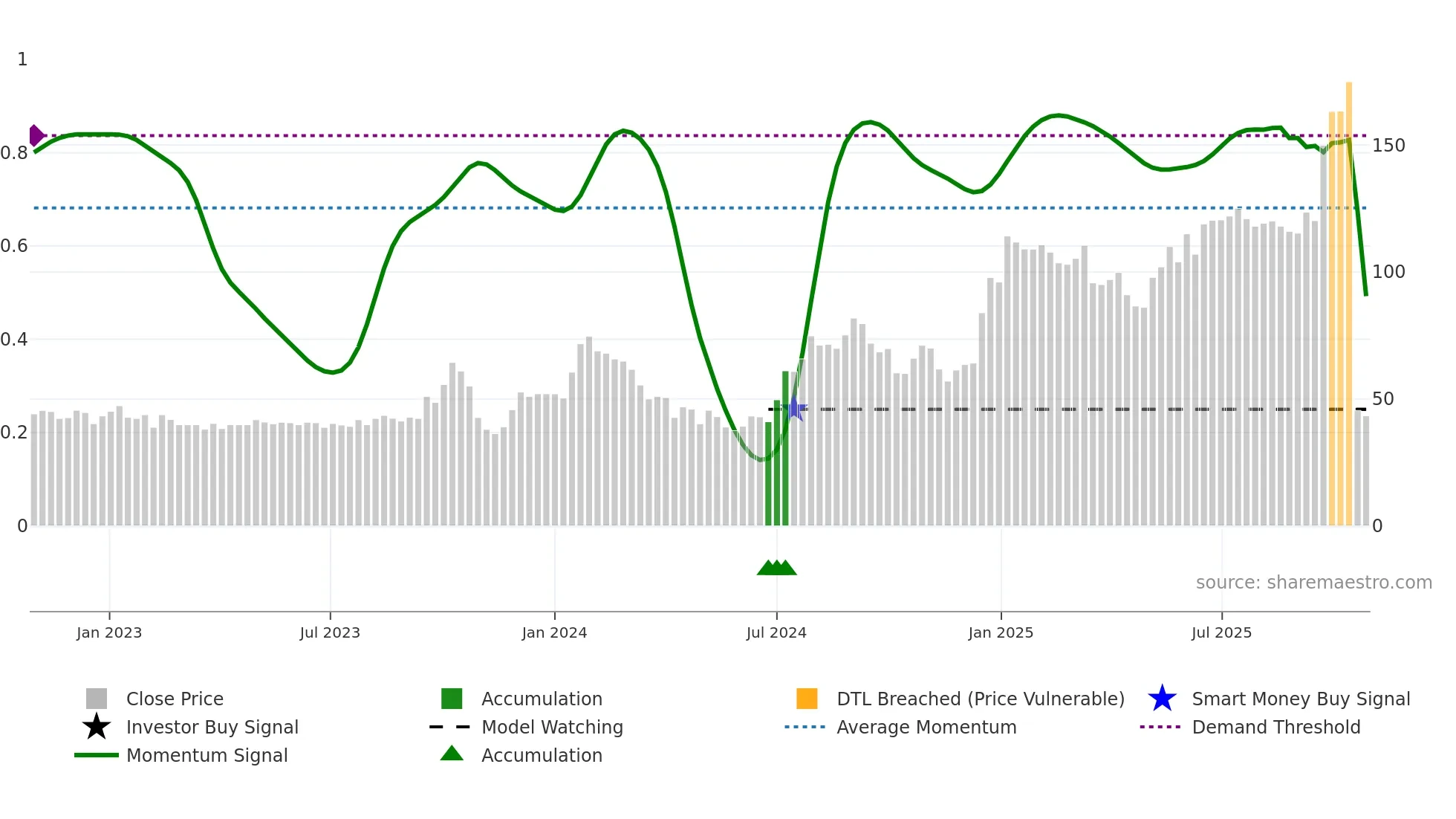 GICL weekly Smart Money chart