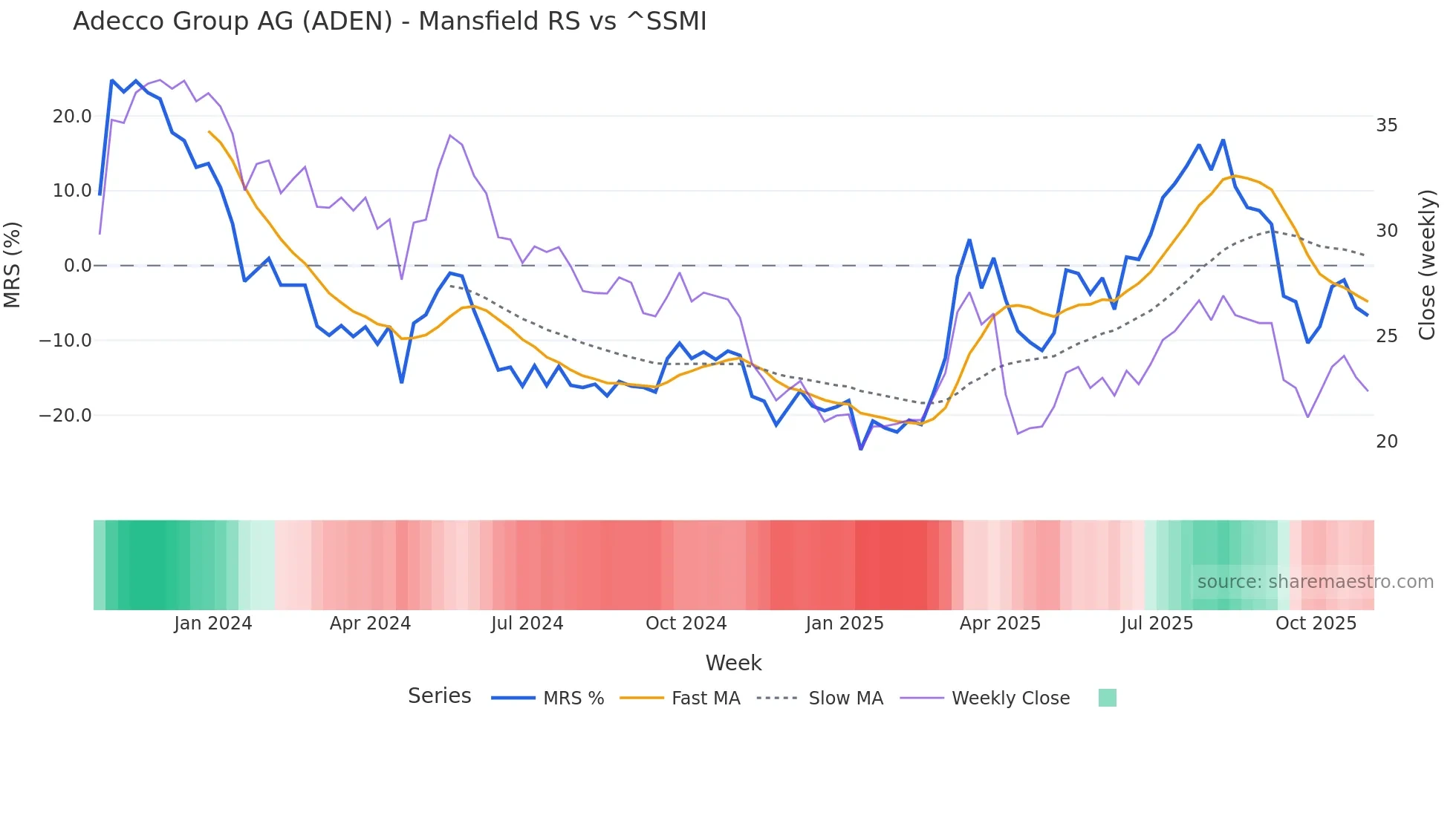 ADEN Mansfield Relative Strength chart