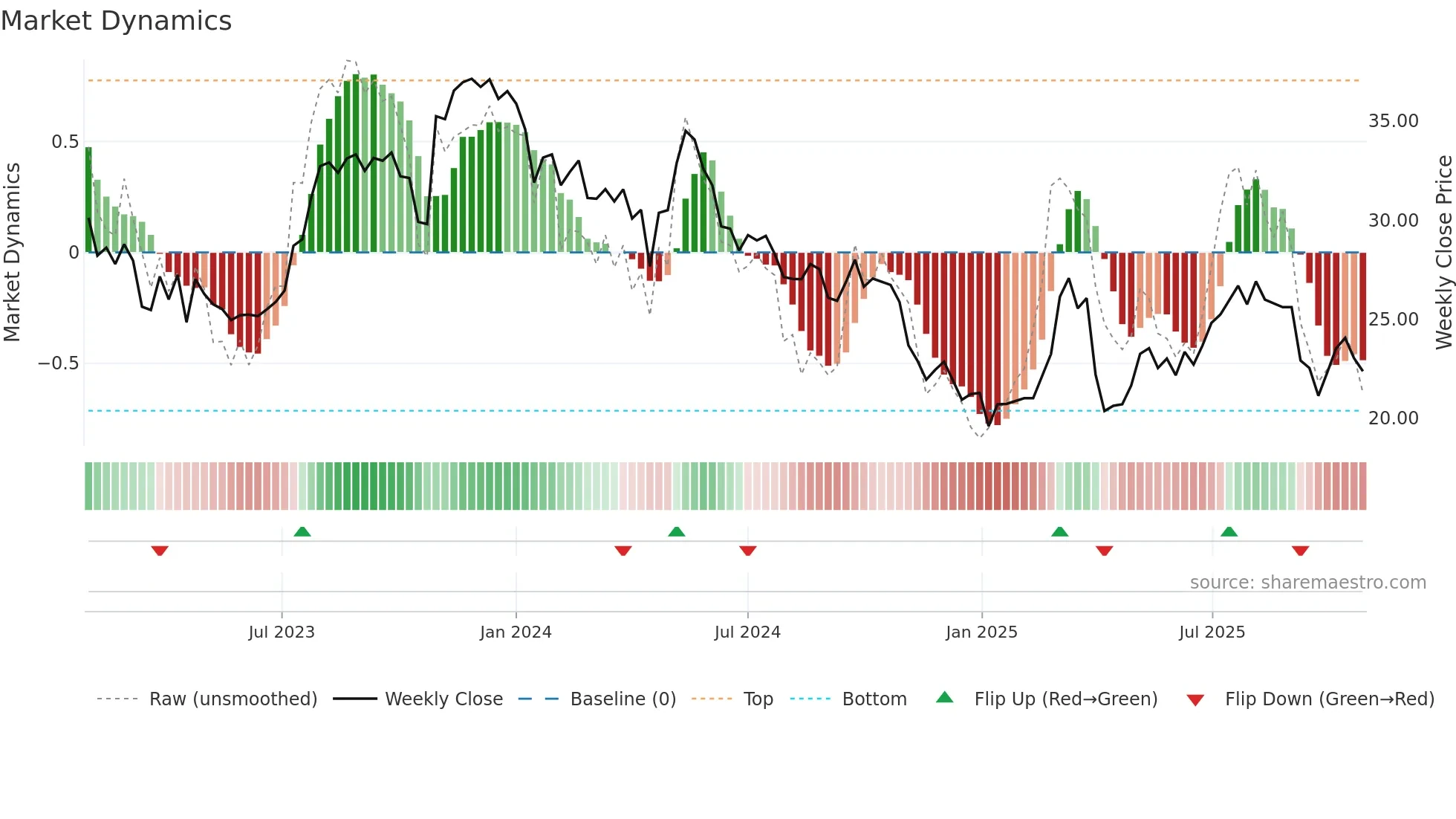 ADEN weekly Market Dynamics chart