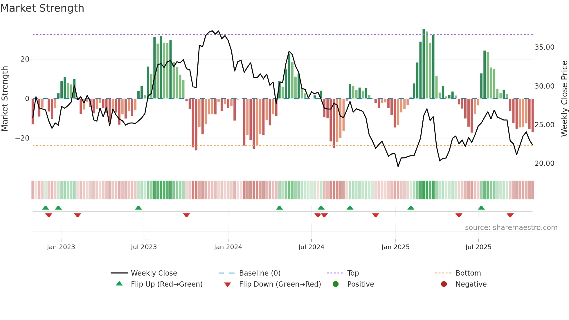 ADEN weekly Market Strength chart