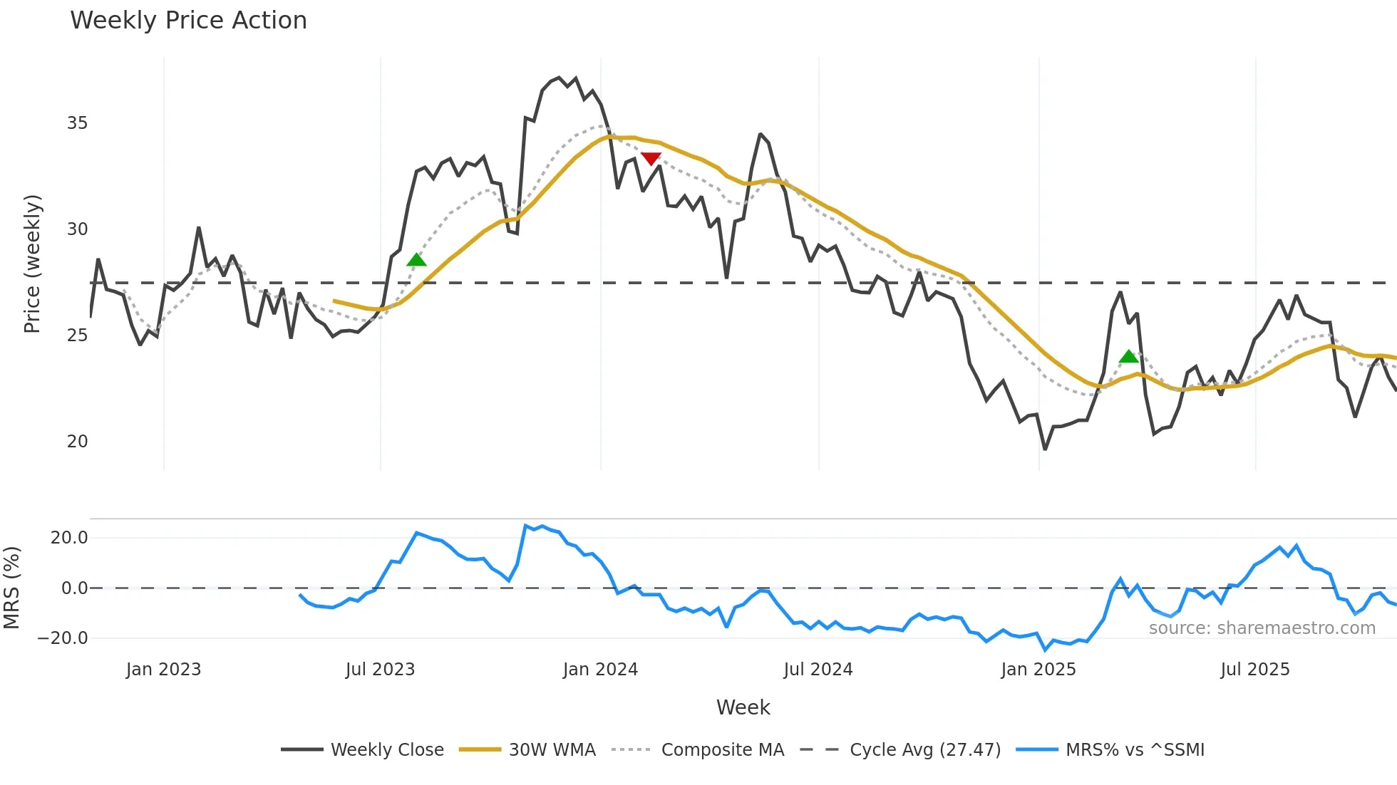 ADEN weekly Price Action chart, closing 2025-10-27