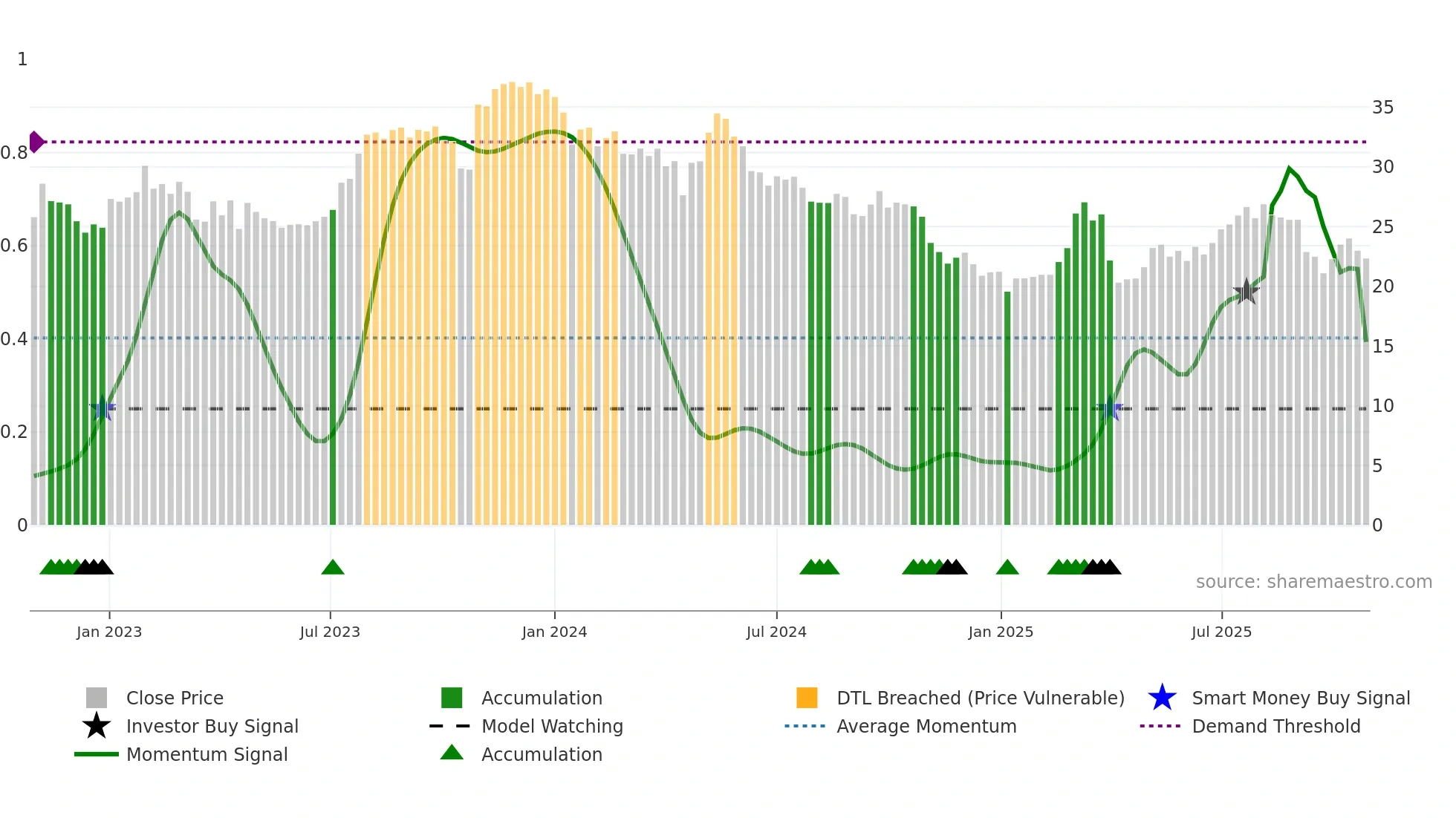 ADEN weekly Smart Money chart