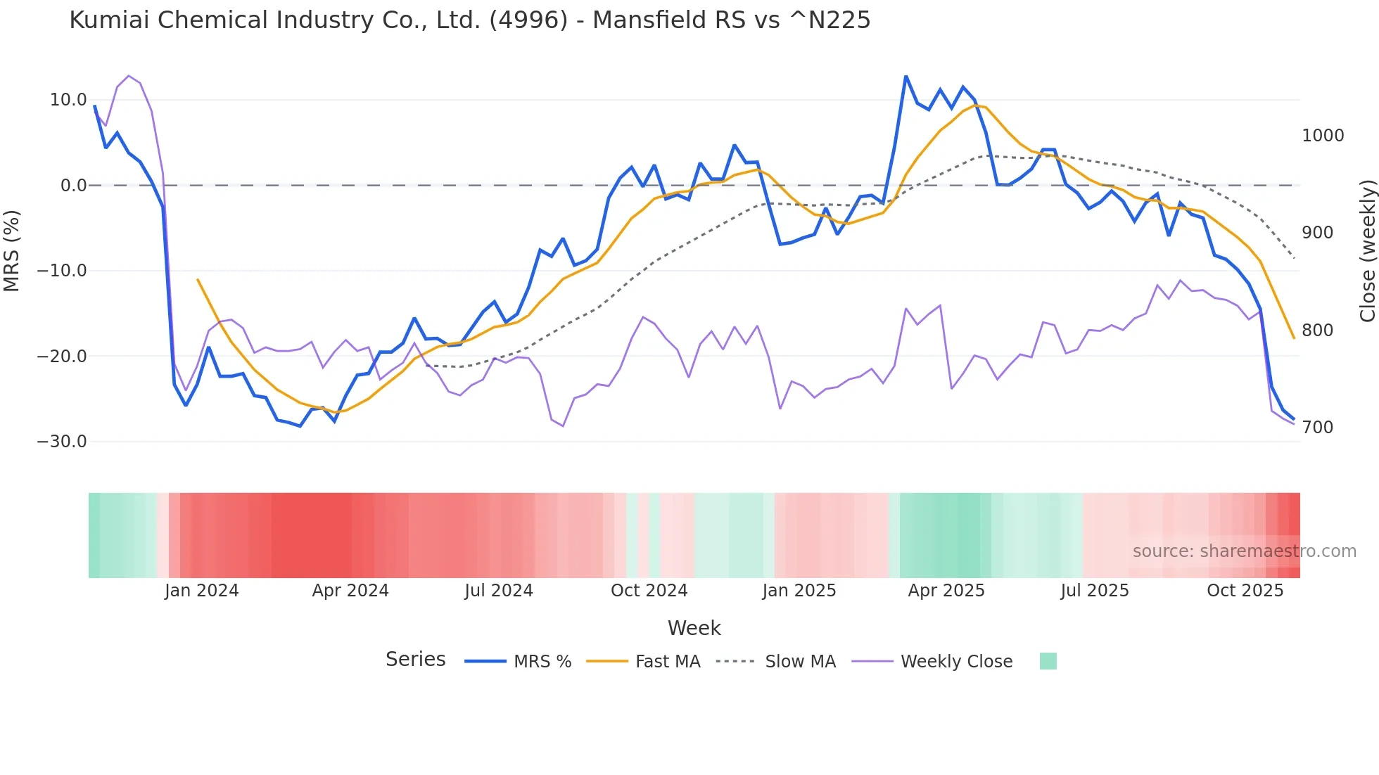 4996 Mansfield Relative Strength chart