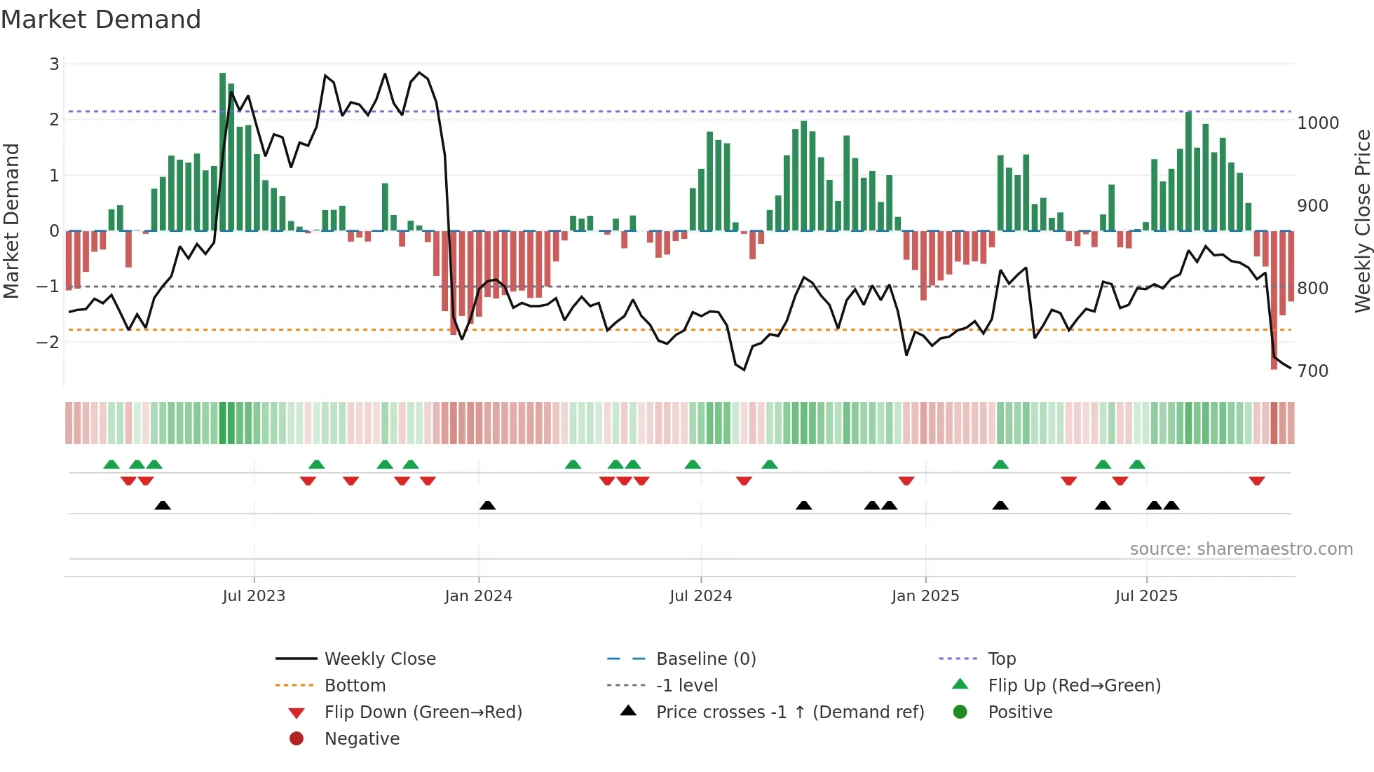 4996 weekly Market Demand chart