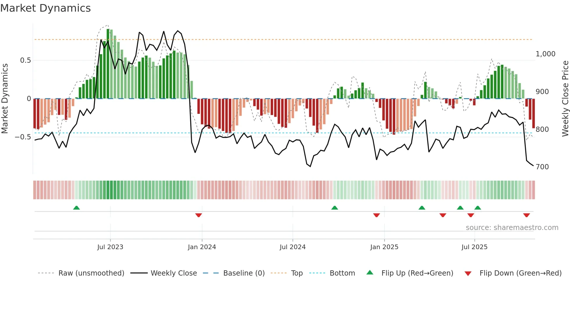 4996 weekly Market Dynamics chart