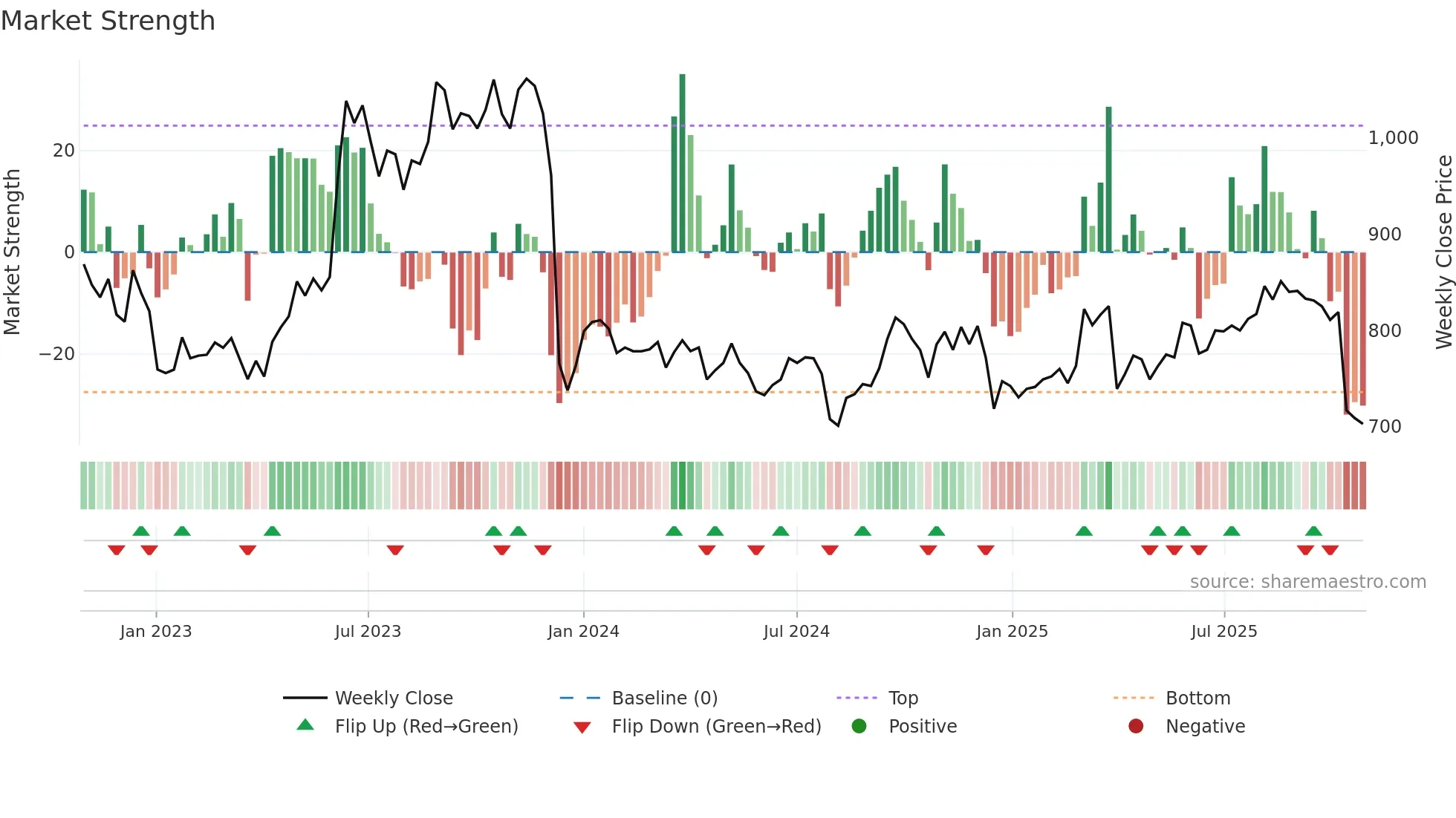 4996 weekly Market Strength chart