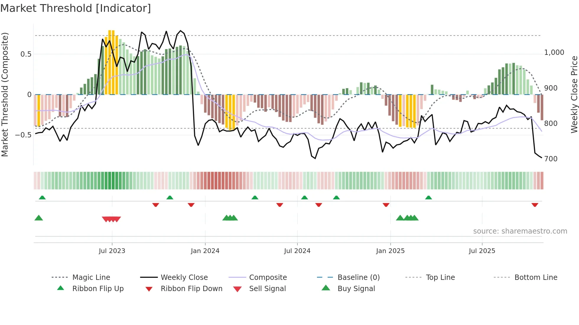 4996 weekly Market Threshold chart