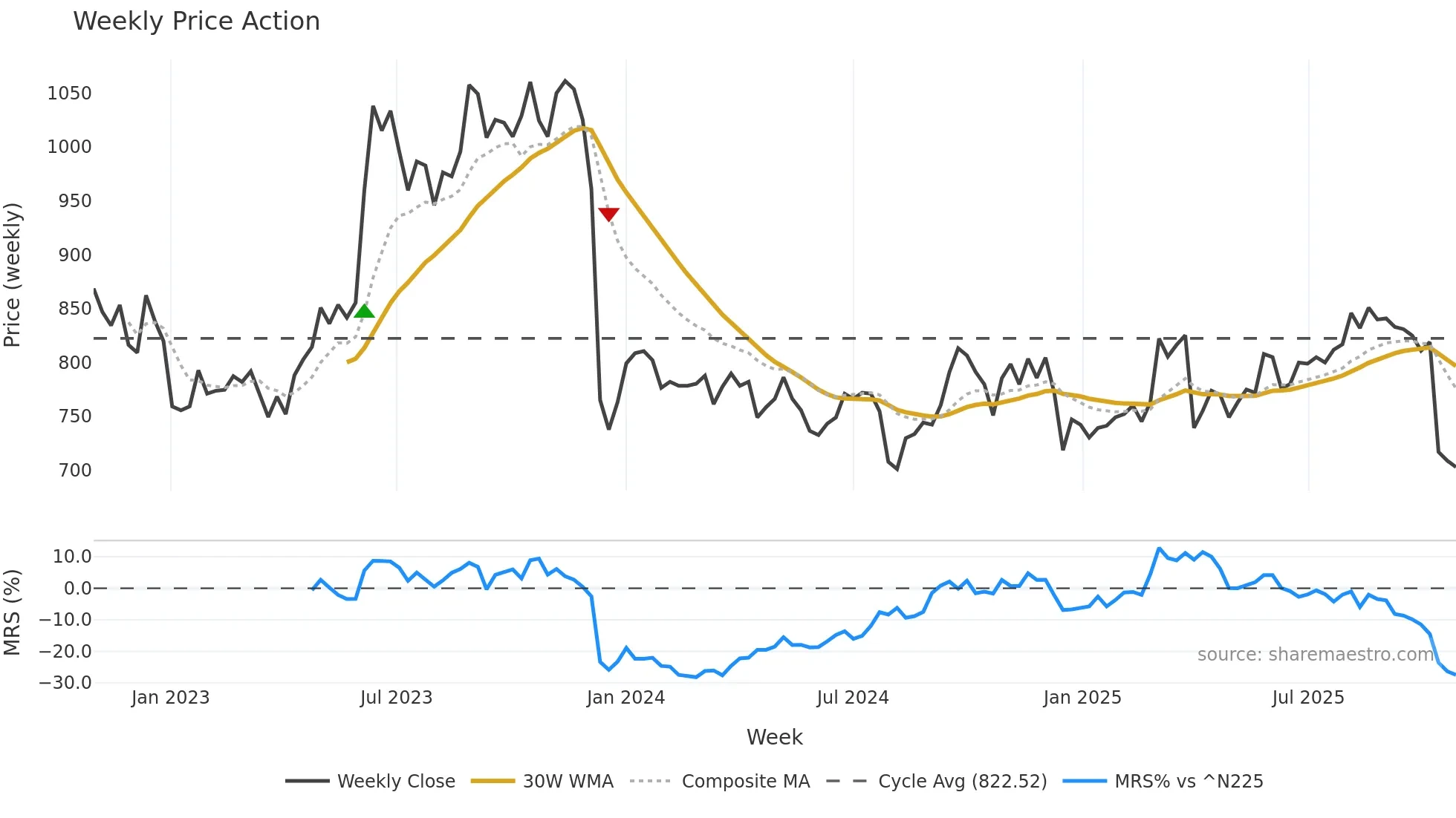 4996 weekly Price Action chart, closing 2025-10-27