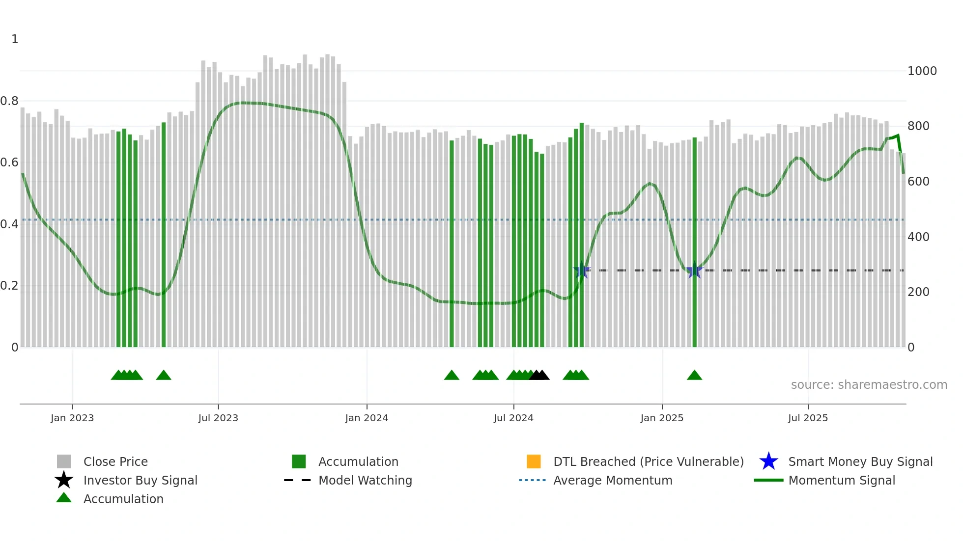 4996 weekly Smart Money chart