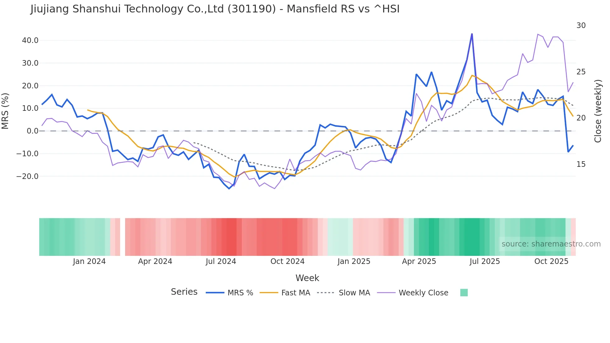 301190 Mansfield Relative Strength chart