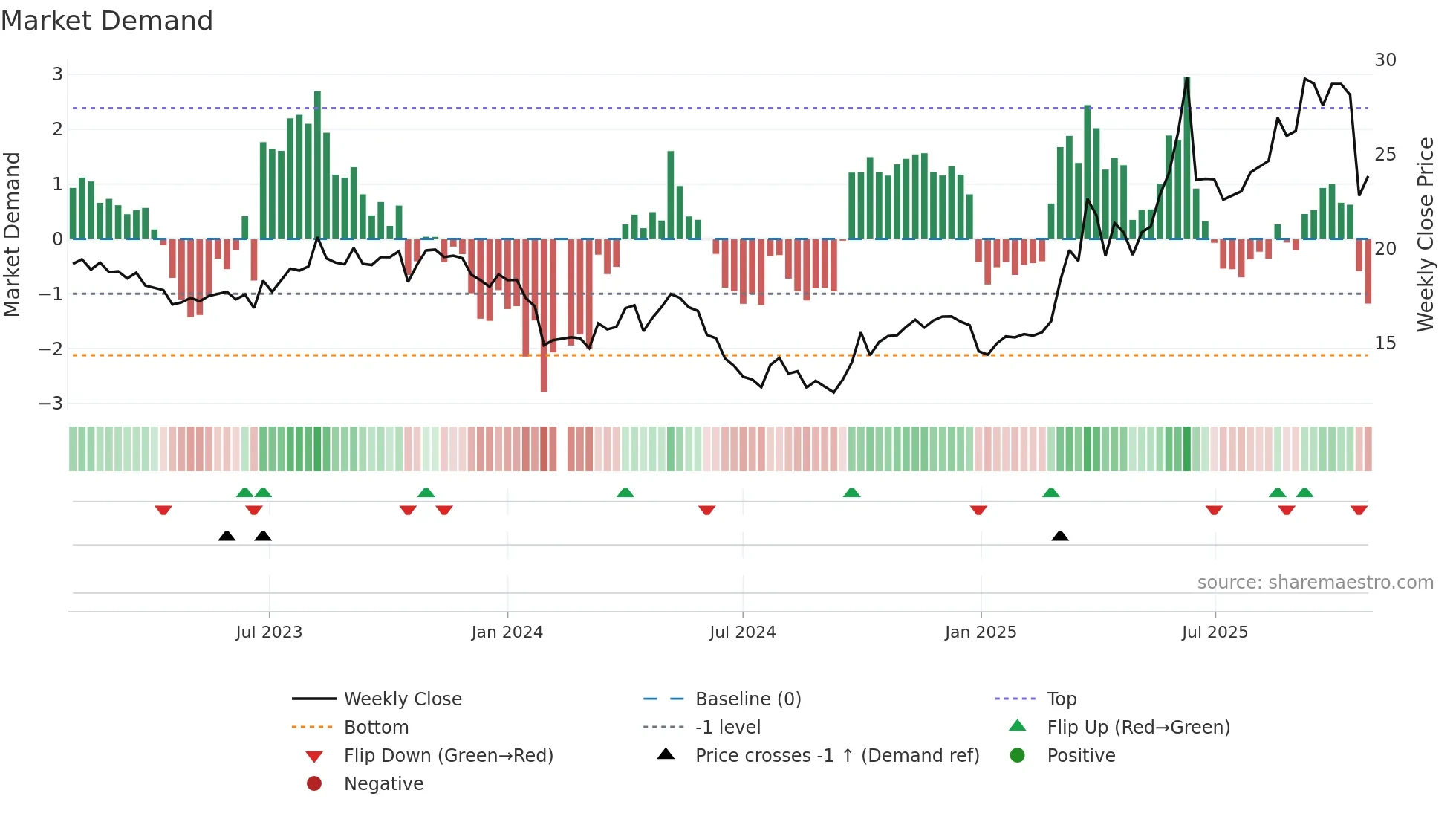 301190 weekly Market Demand chart