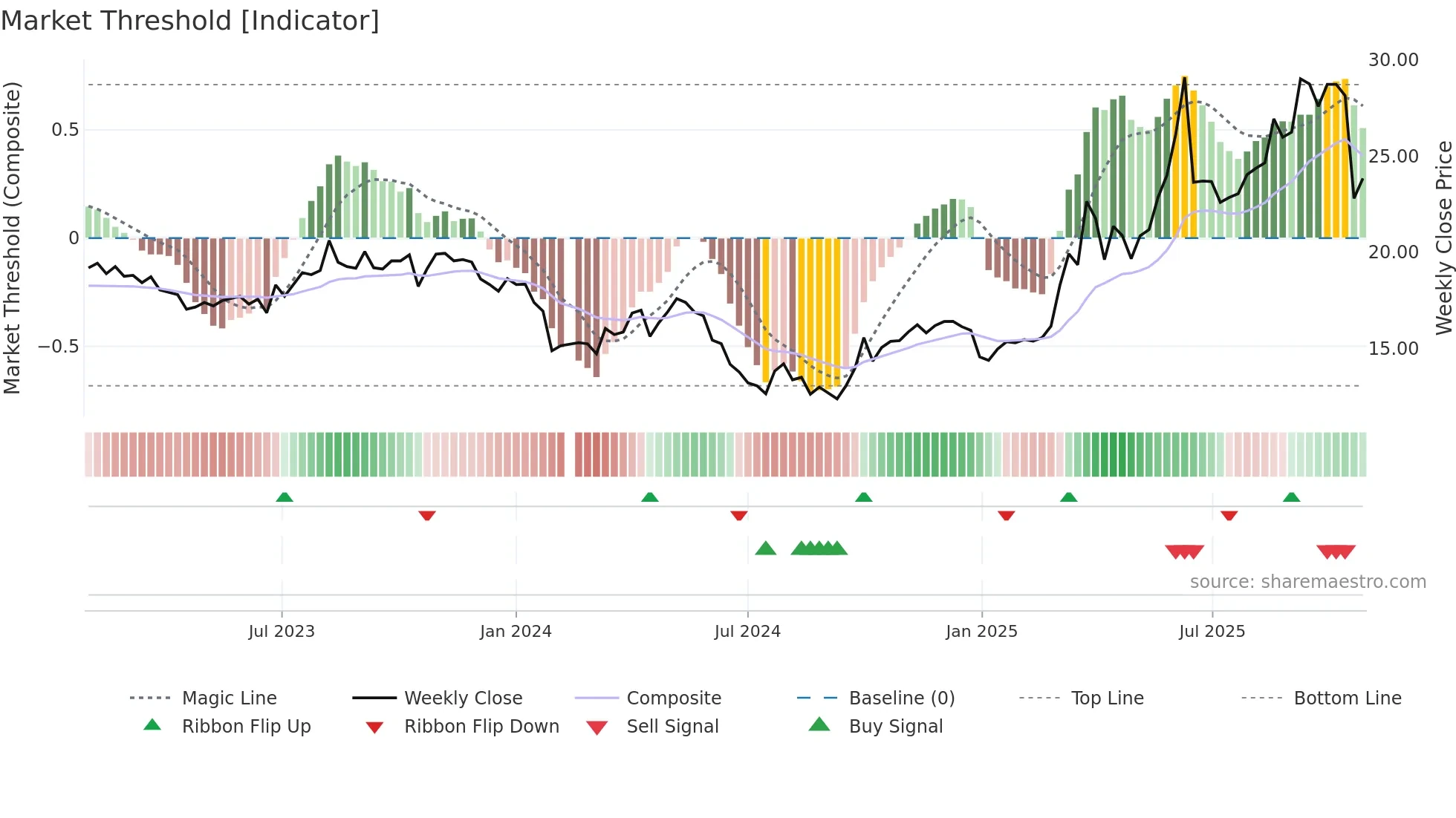 301190 weekly Market Threshold chart