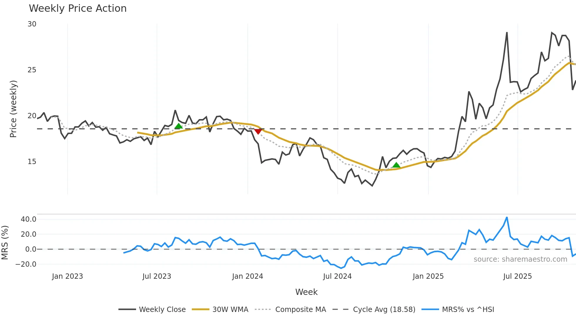 301190 weekly Price Action chart, closing 2025-10-27