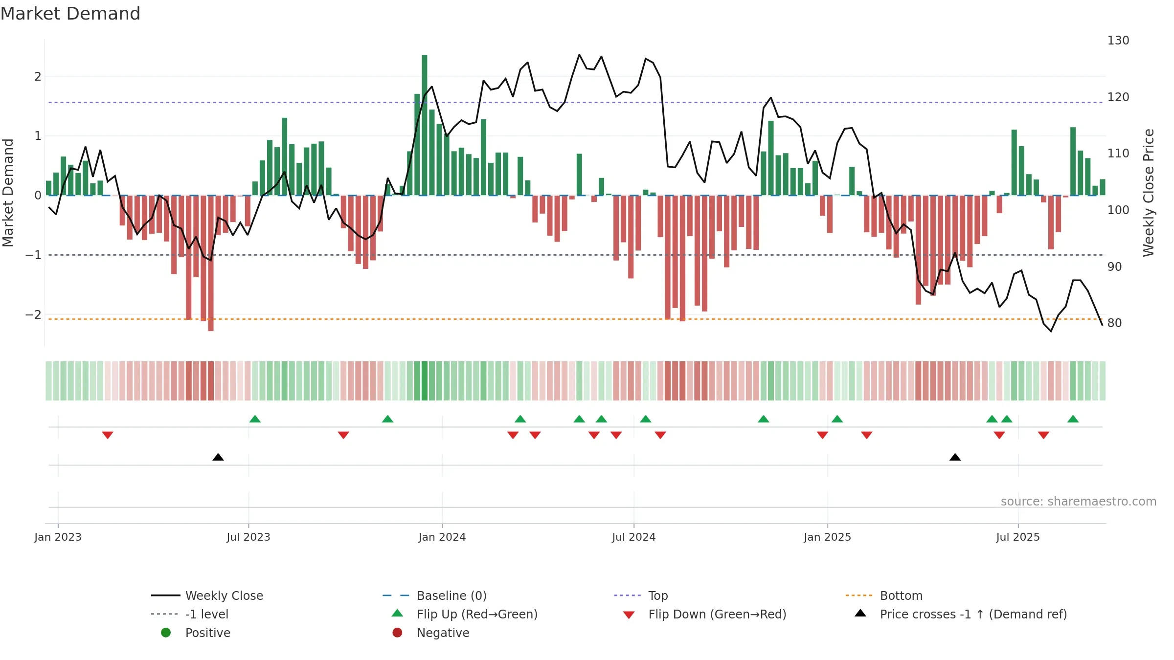 IOSP weekly Market Demand chart, closing 2025-09-19.