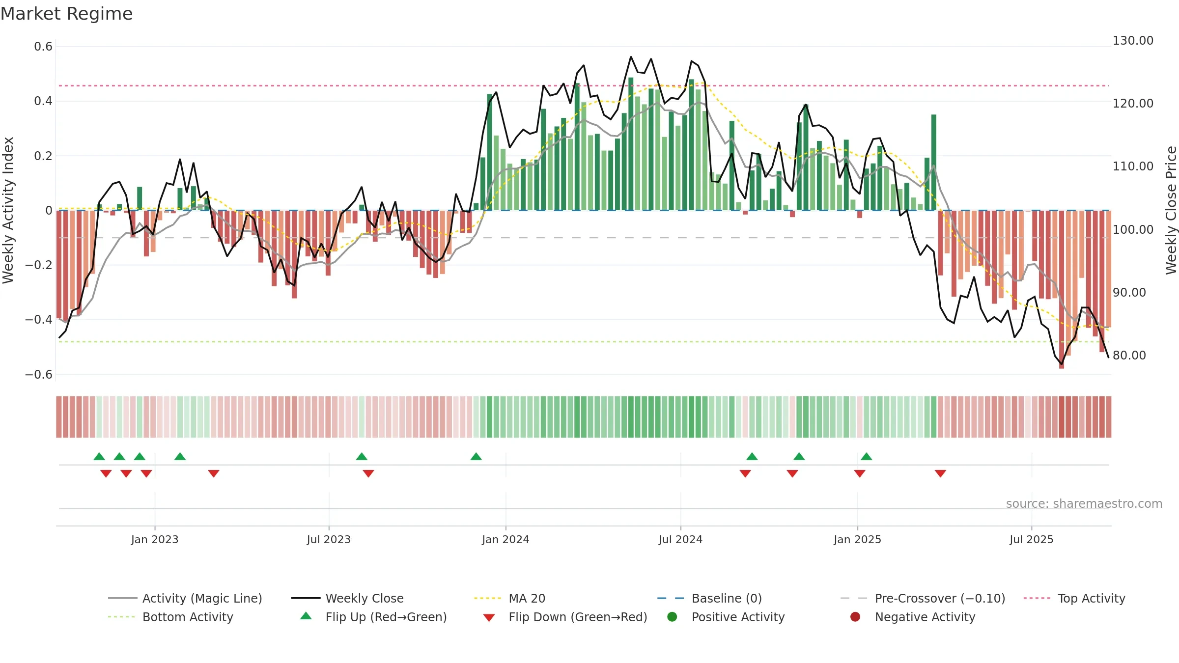 IOSP weekly Market Snapshot chart, closing 2025-09-19.