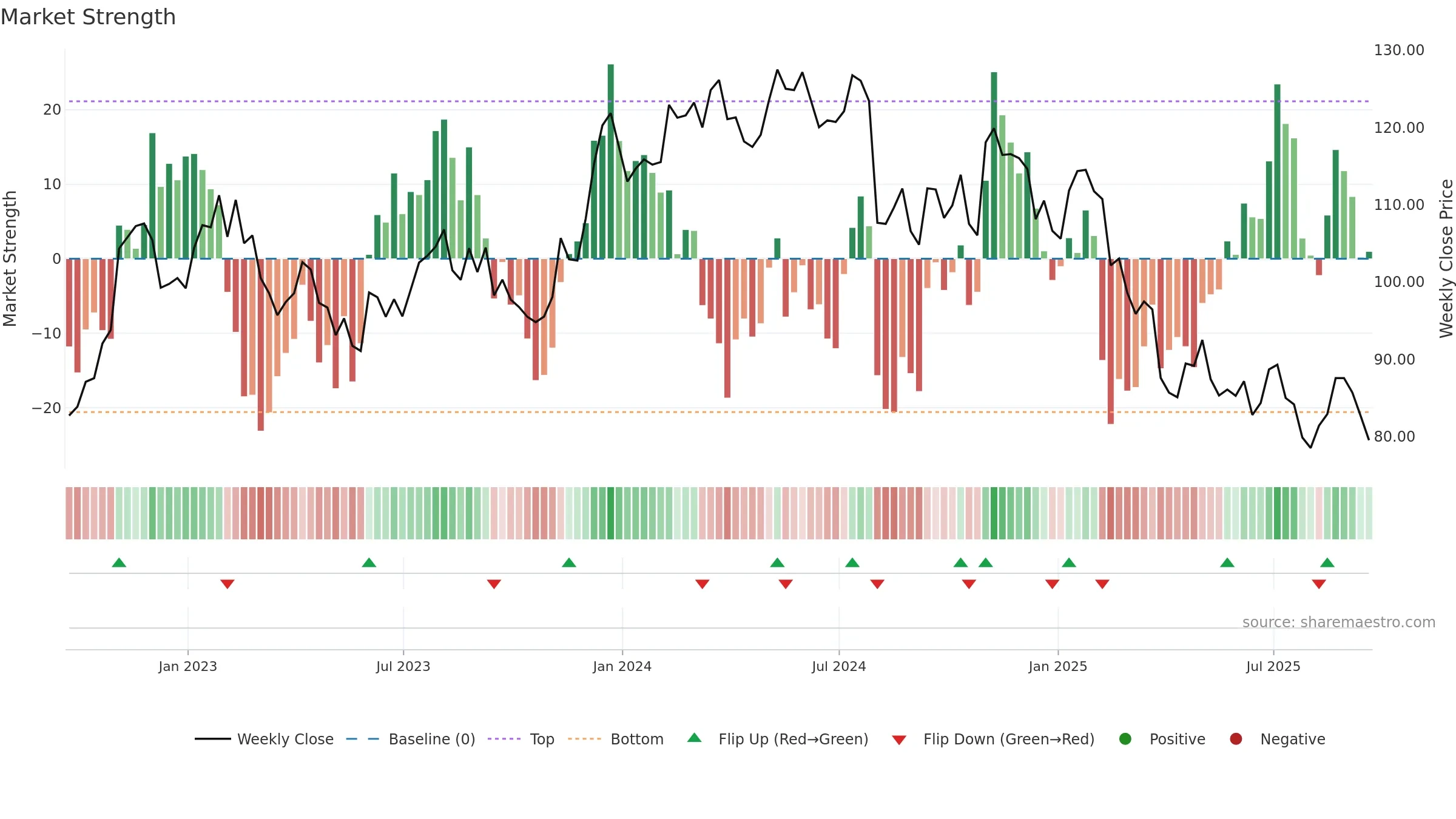 IOSP weekly Market Strength chart, closing 2025-09-19.