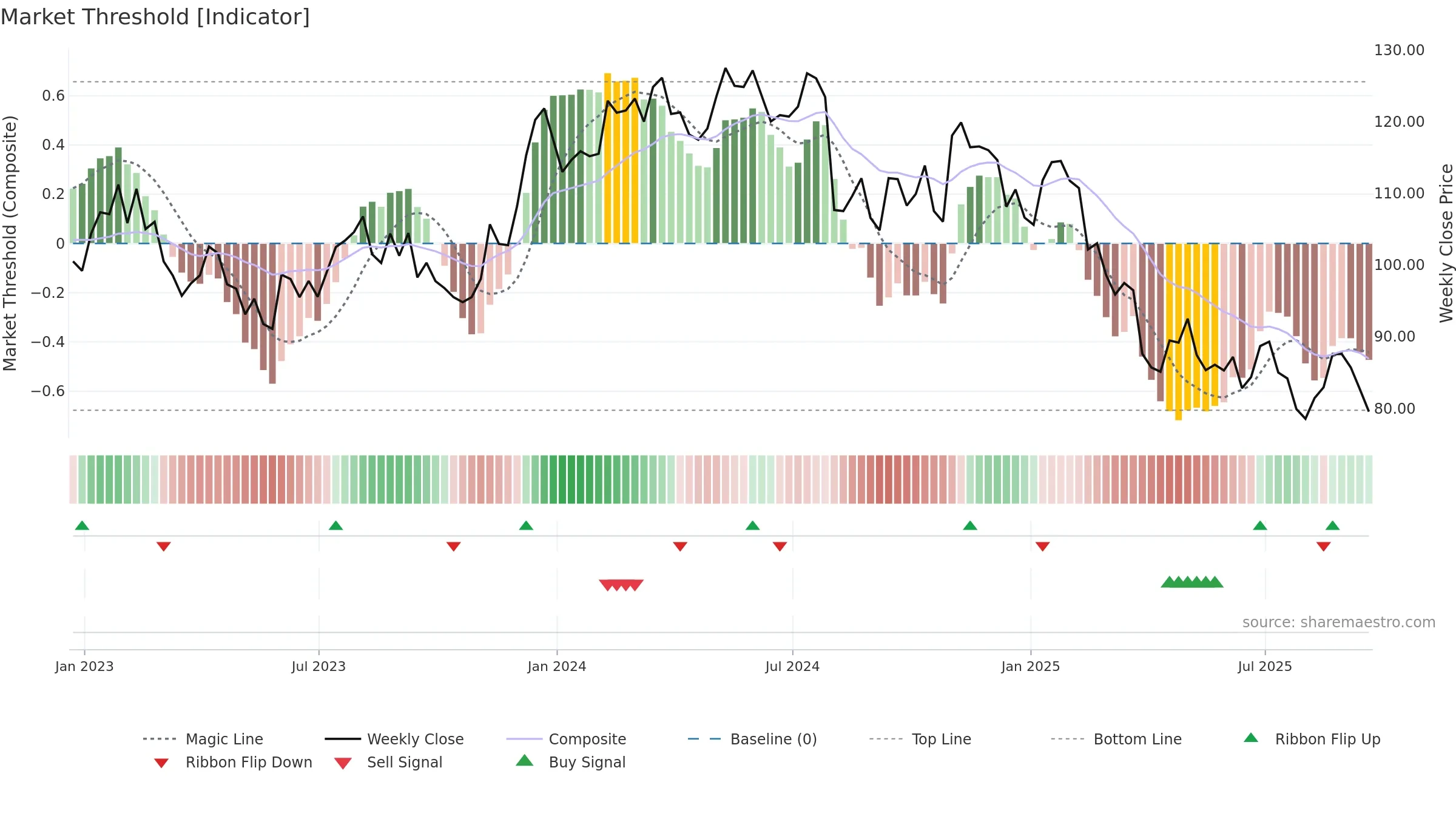 IOSP weekly Market Threshold chart, closing 2025-09-19.