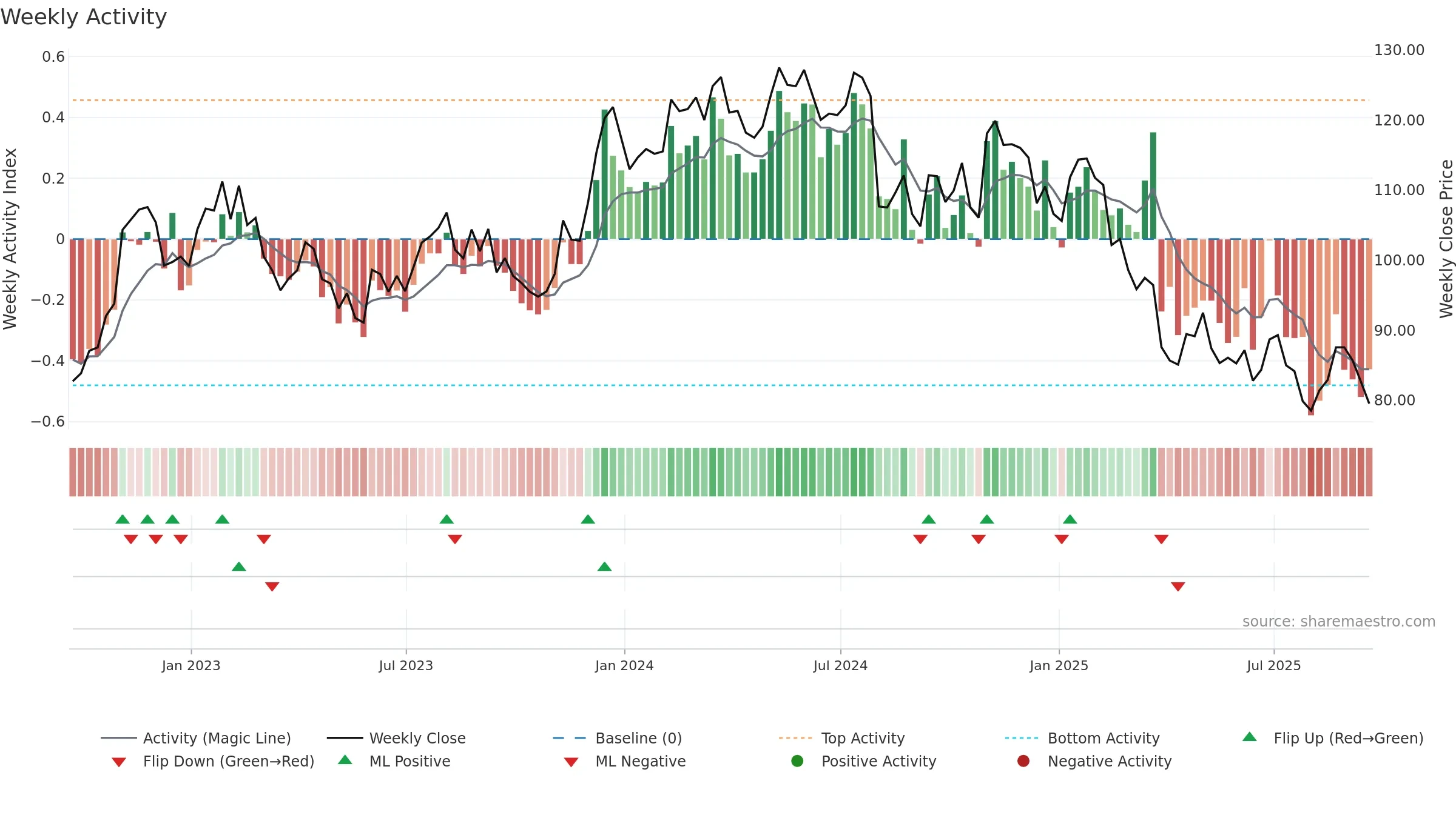 IOSP weekly Activity chart, closing 2025-09-19.