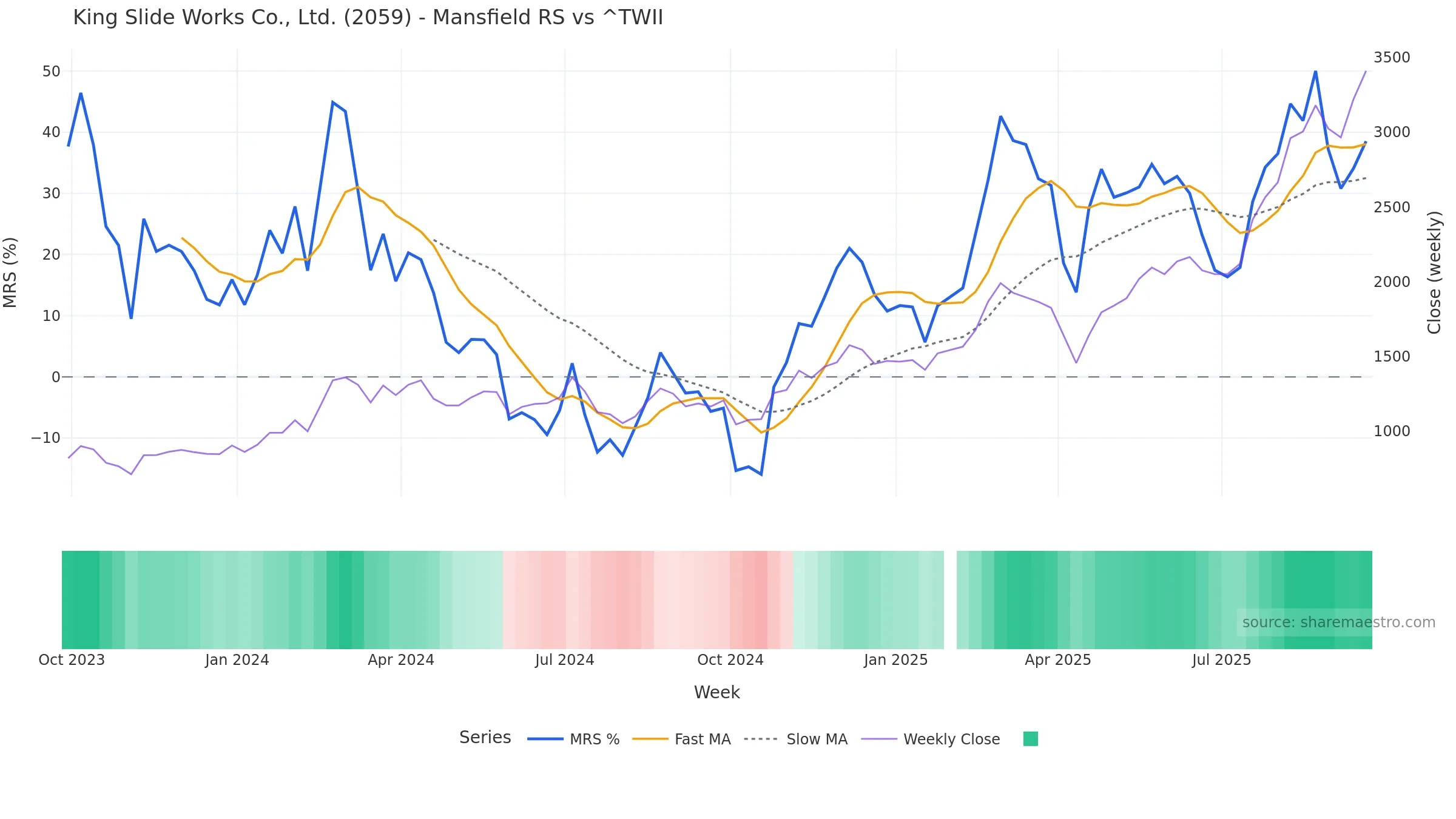 2059 Mansfield Relative Strength vs ^TWII 2059 Mansfield Relative Strength vs ^TWII — weekly