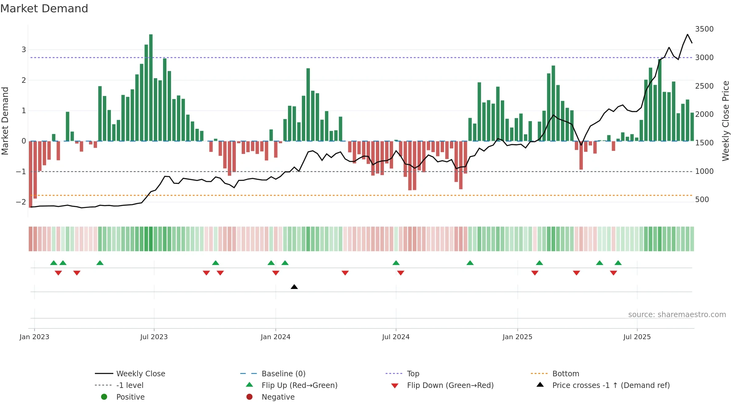 2059 weekly Market Demand chart, closing 2025-09-22.