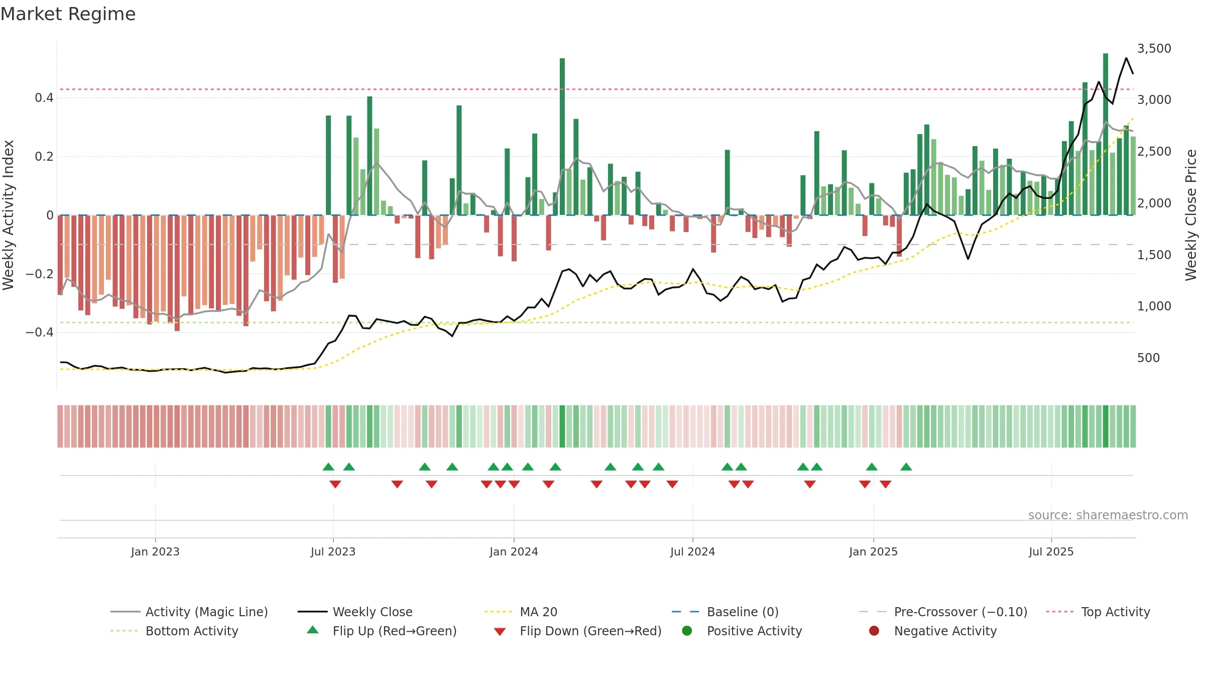 2059 weekly Market Snapshot chart, closing 2025-09-22.