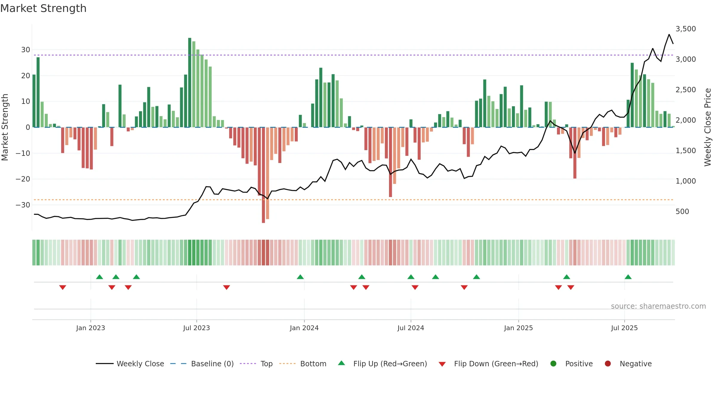 2059 weekly Market Strength chart, closing 2025-09-22.