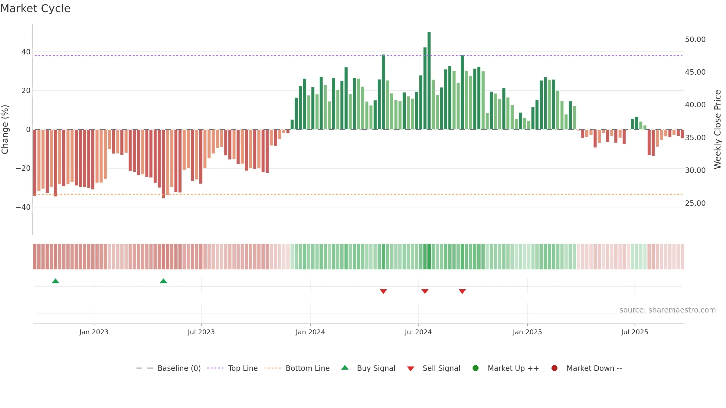 MBIN weekly Market Cycle chart, closing 2025-09-19.