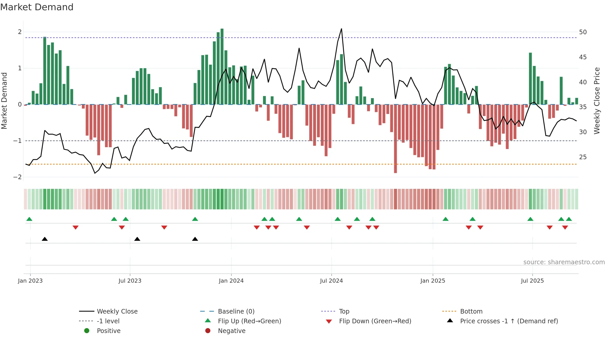 MBIN weekly Market Demand chart, closing 2025-09-19.