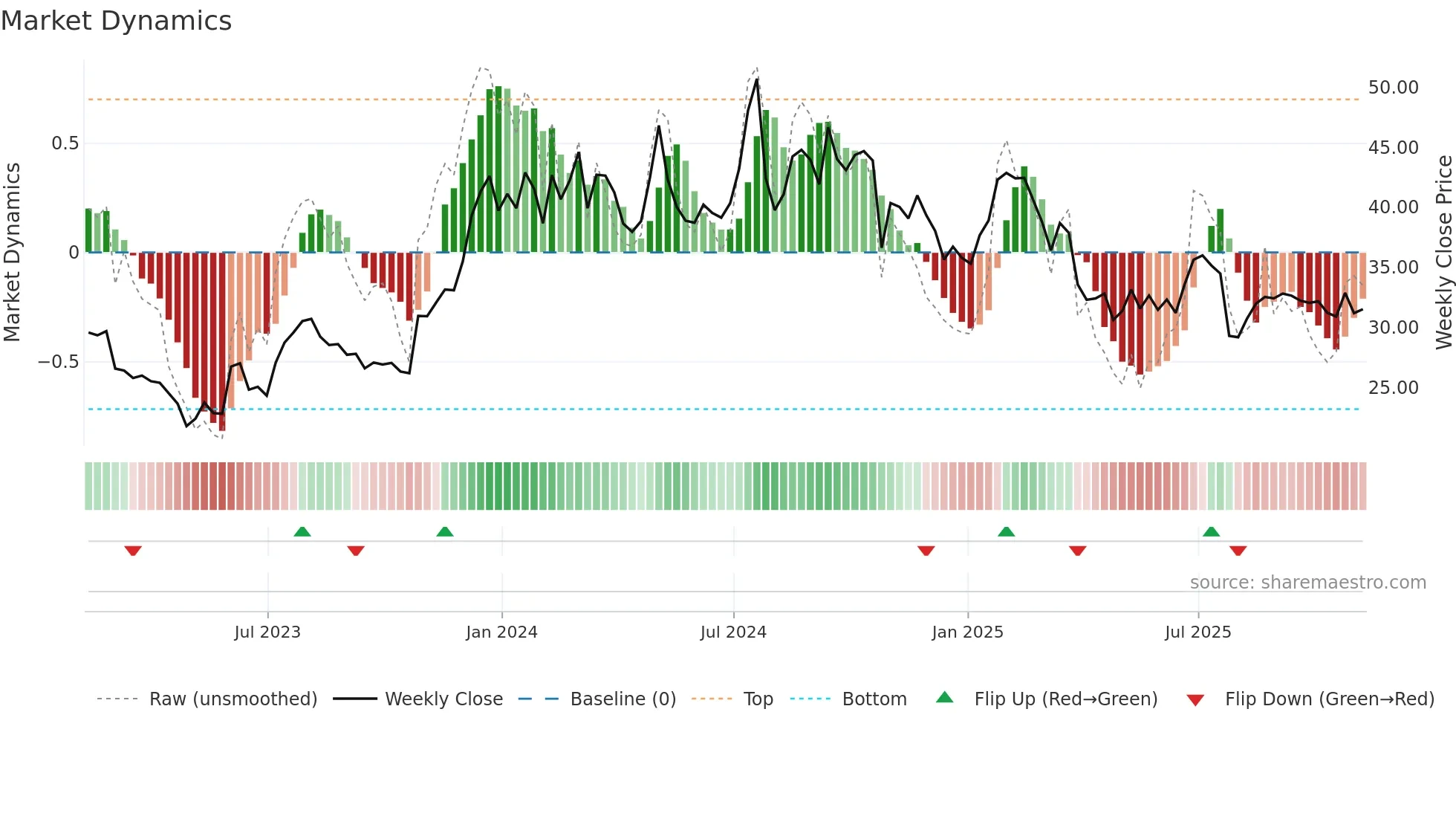 MBIN weekly Market Dynamics chart