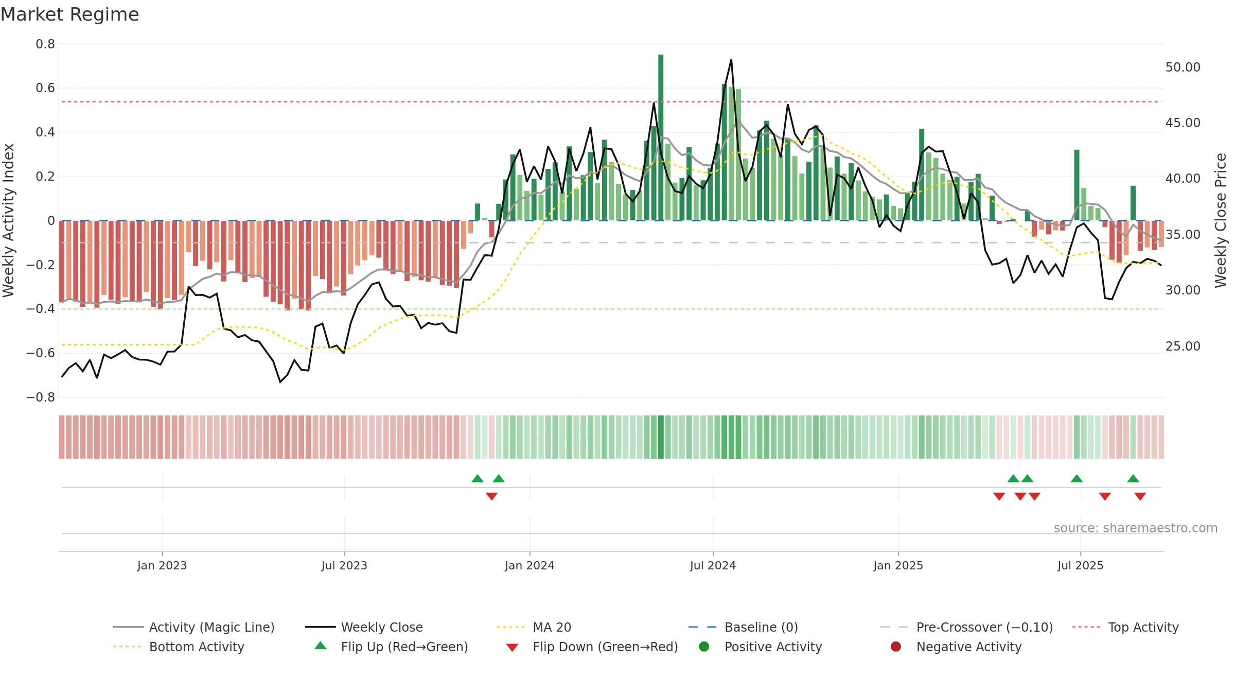 MBIN weekly Market Snapshot chart, closing 2025-09-19.